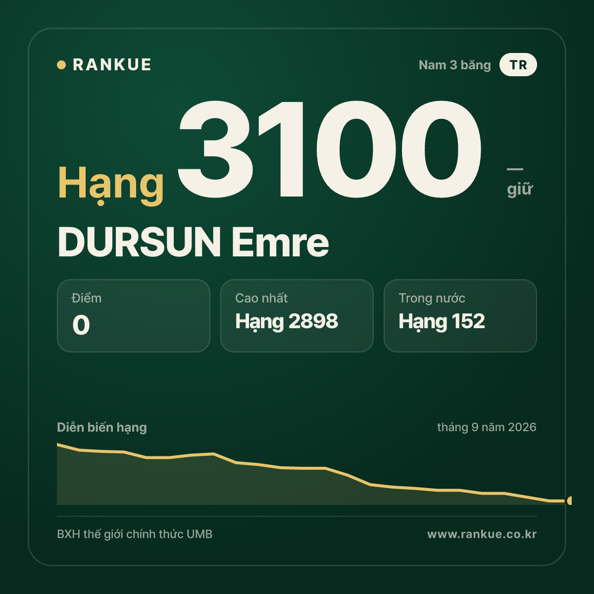 DURSUN Emre — BXH Bida Thế giới hạng 3100