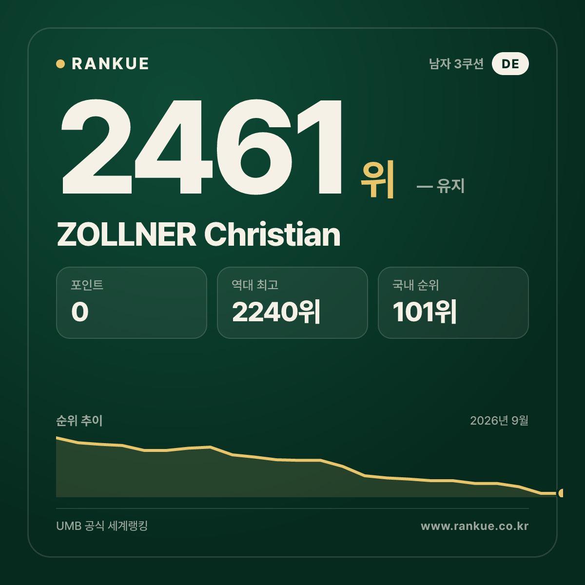 ZOLLNER Christian — 당구 세계랭킹 2461위