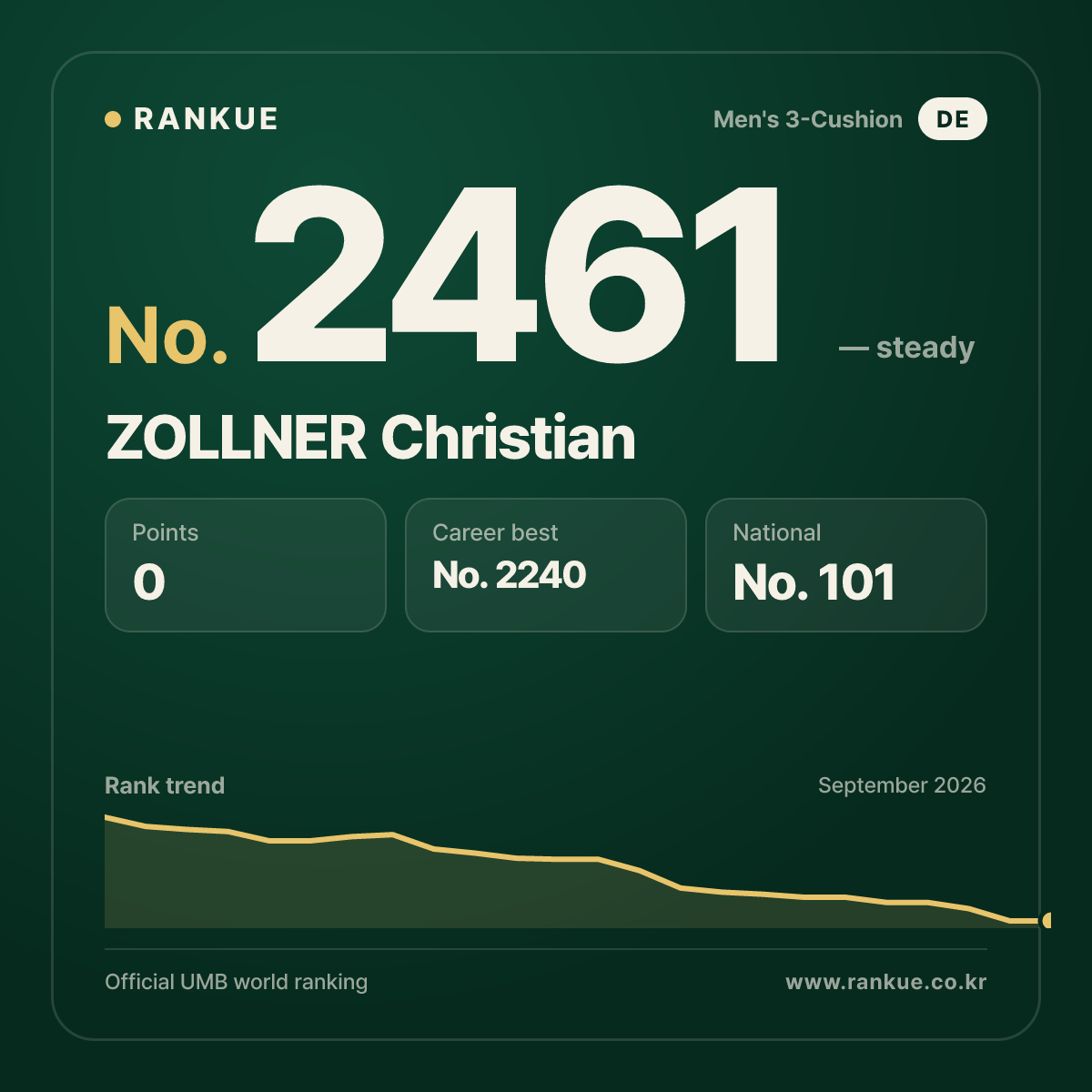 ZOLLNER Christian — Billiards World Ranking No.2461
