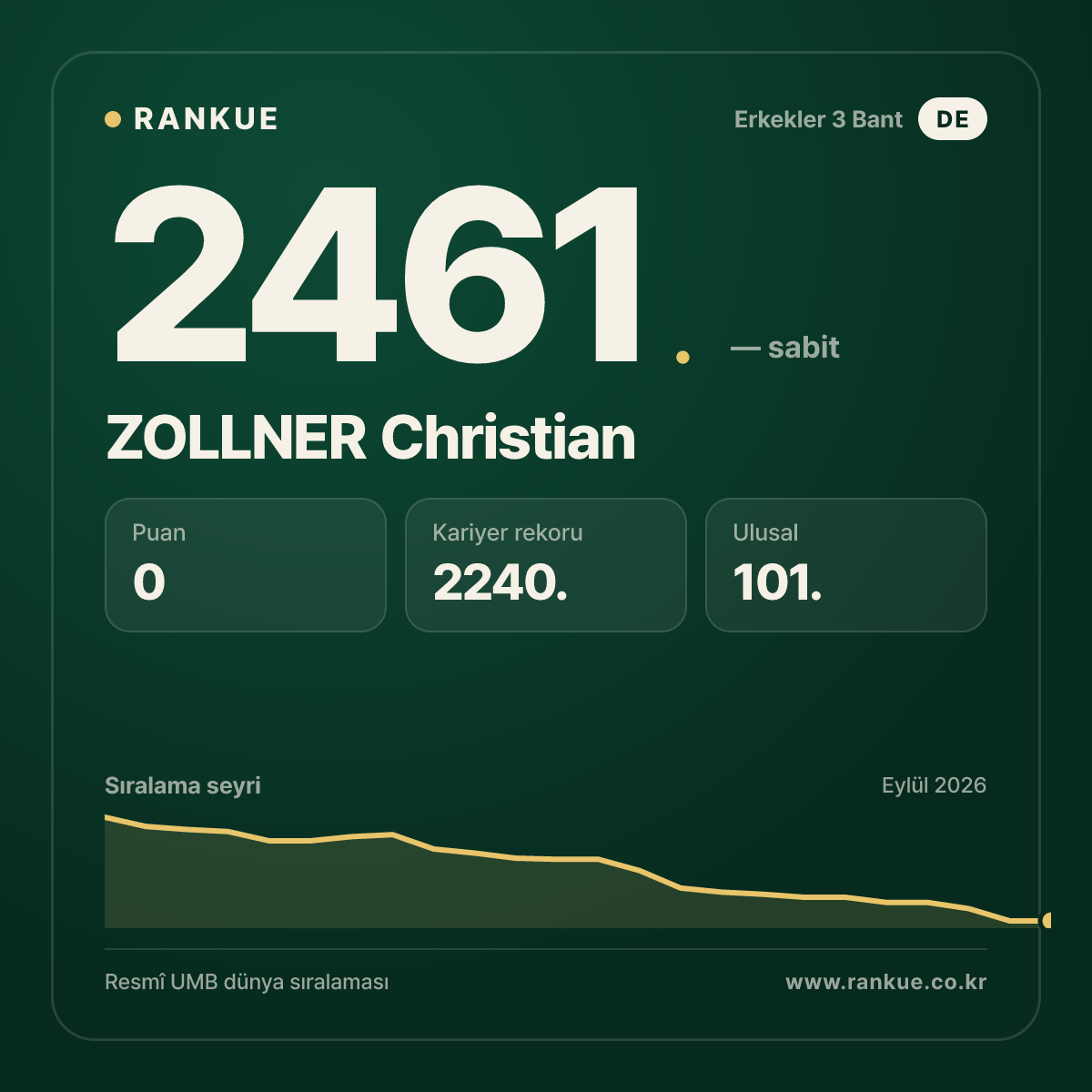 ZOLLNER Christian — Bilardo Dünya Sıralaması 2461.
