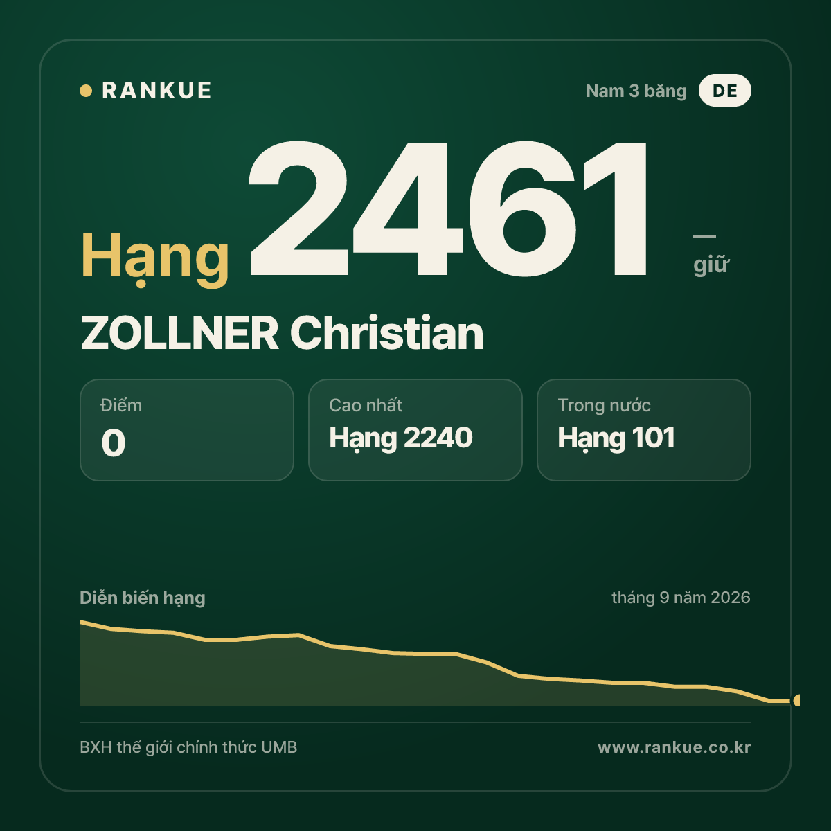 ZOLLNER Christian — BXH Bida Thế giới hạng 2461