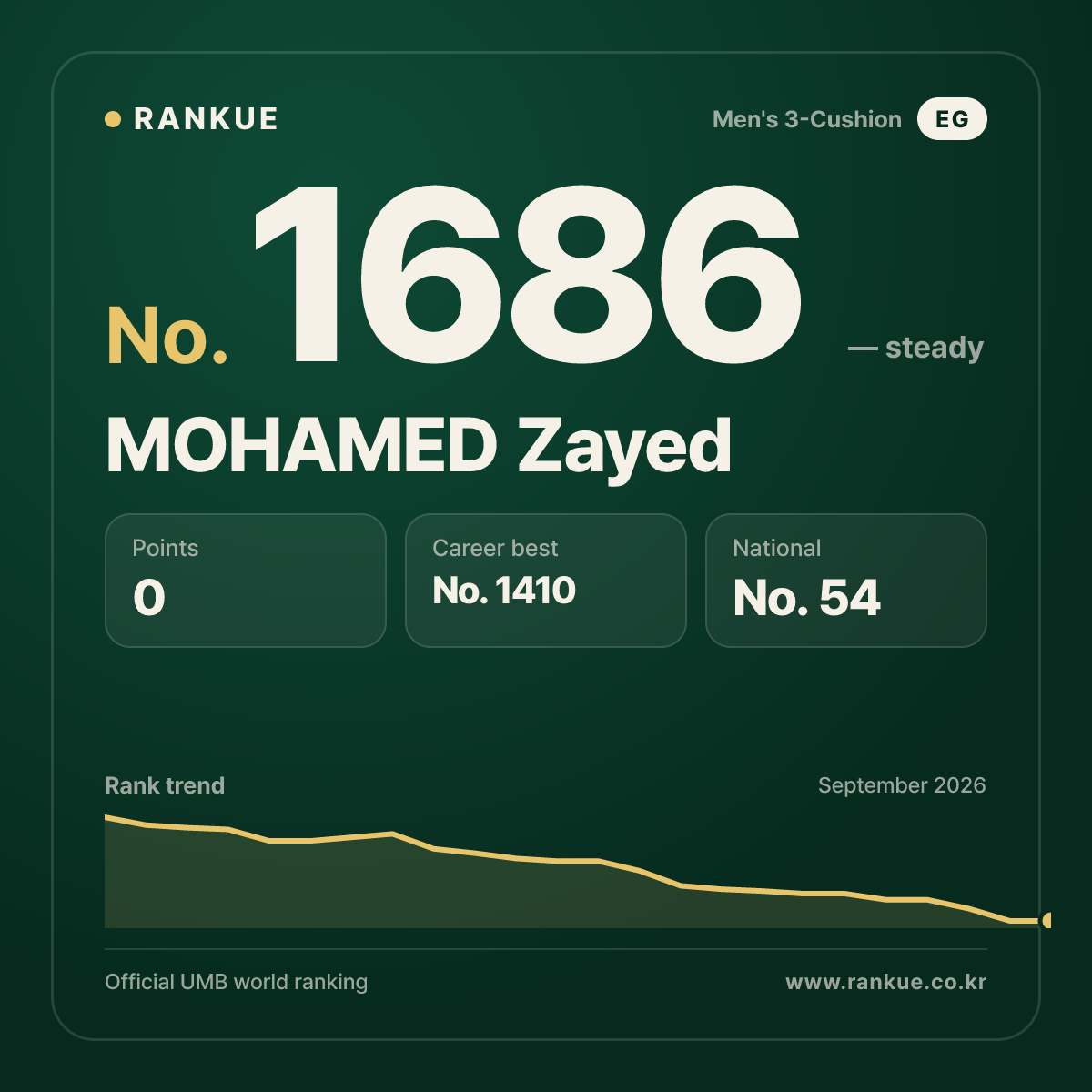 MOHAMED Zayed — Billiards World Ranking No.1686