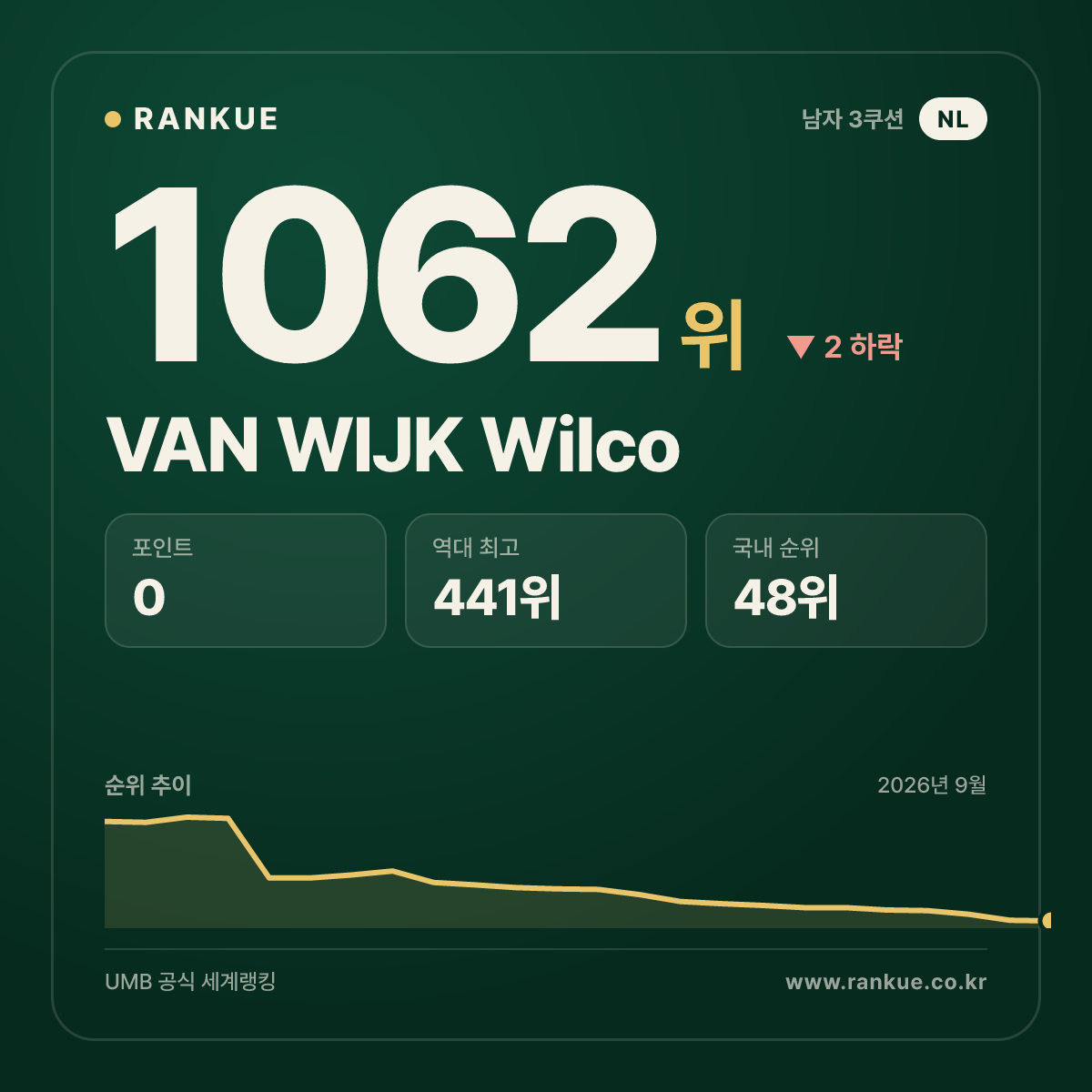 VAN WIJK Wilco — 당구 세계랭킹 1062위