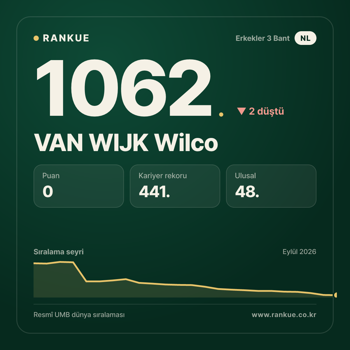VAN WIJK Wilco — Bilardo Dünya Sıralaması 1062.
