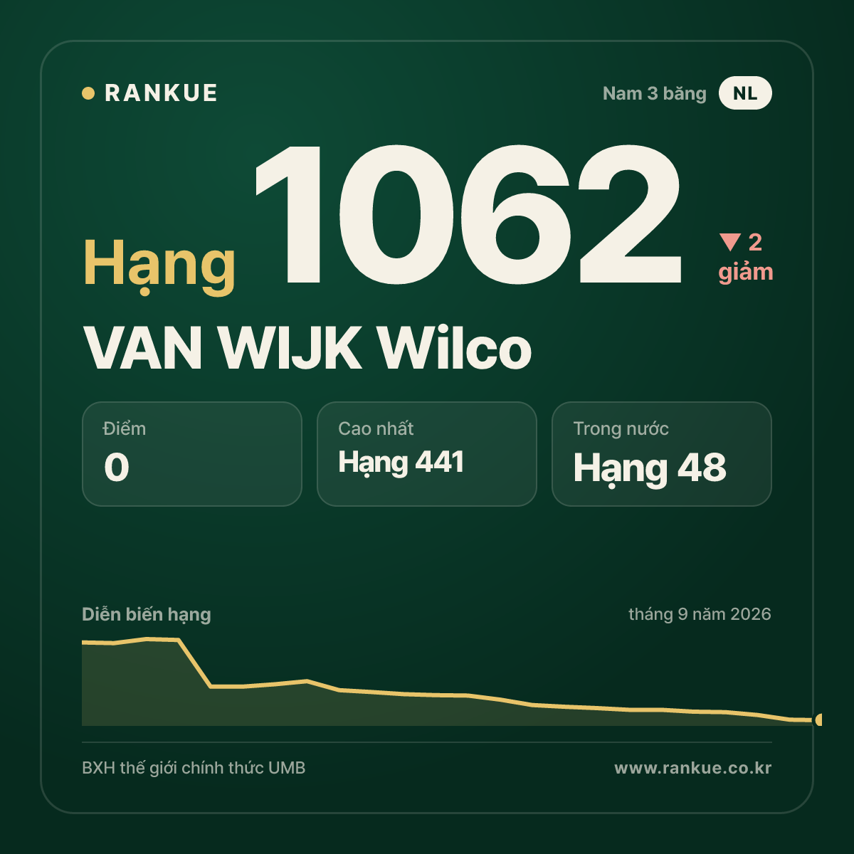 VAN WIJK Wilco — BXH Bida Thế giới hạng 1062