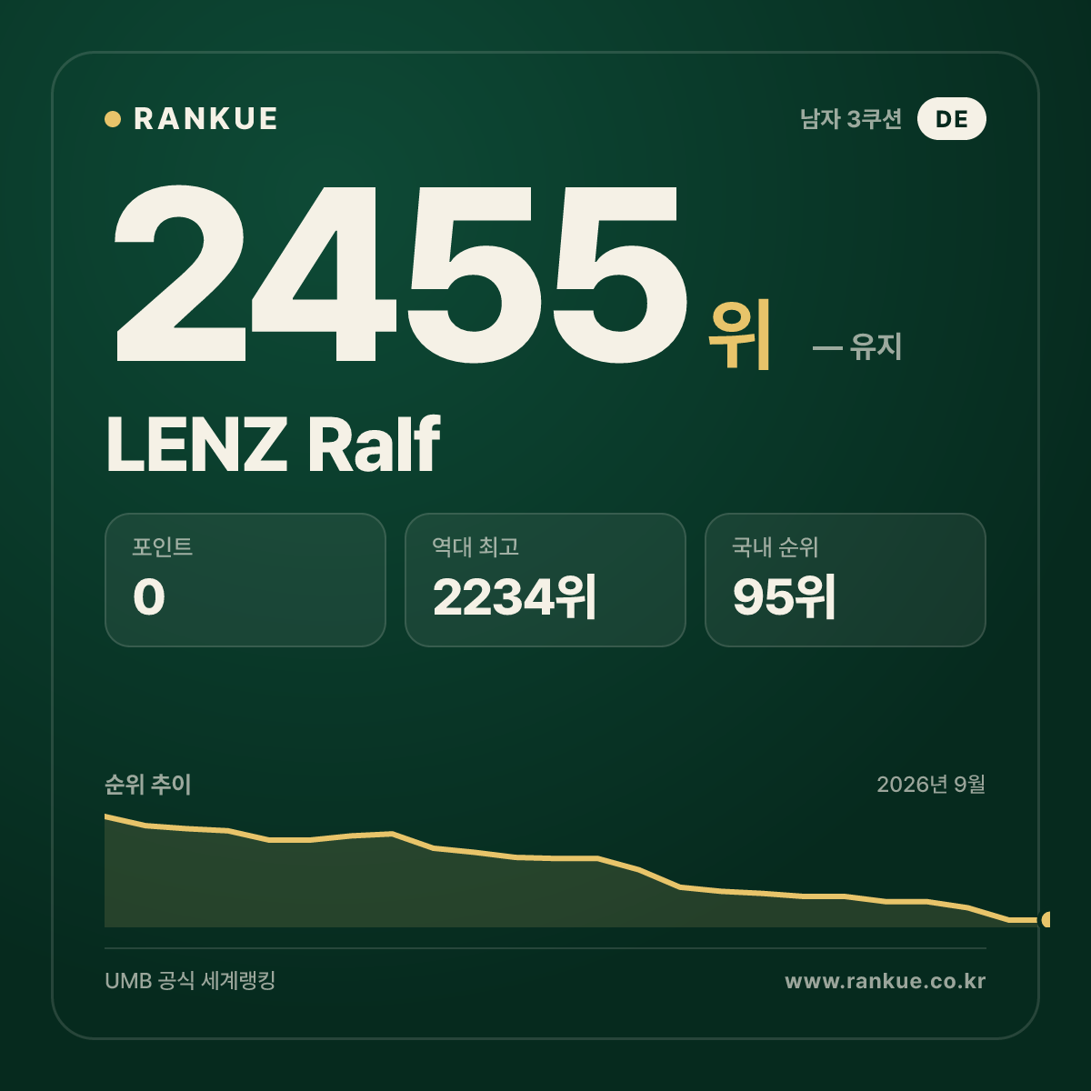 LENZ Ralf — 당구 세계랭킹 2455위
