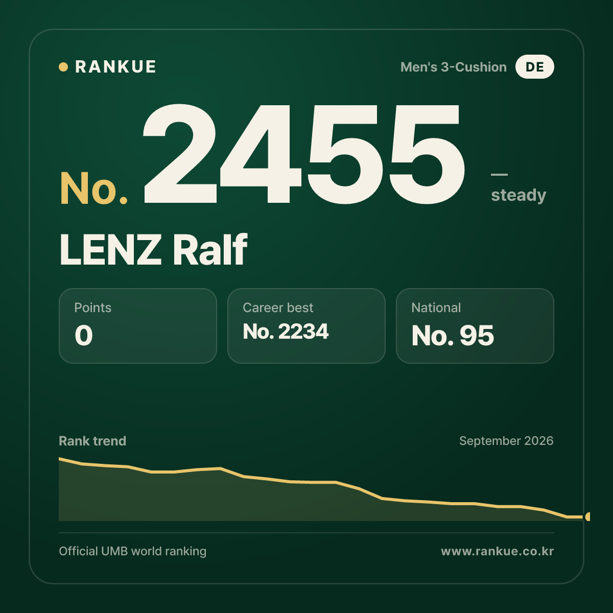 LENZ Ralf — Billiards World Ranking No.2455