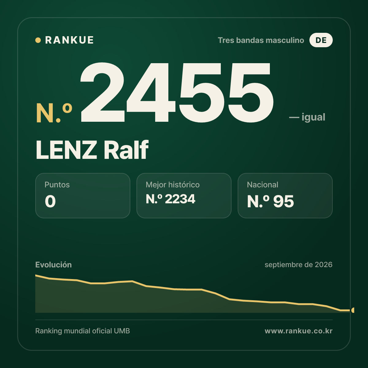 LENZ Ralf — Ranking Mundial de Billar N.º 2455
