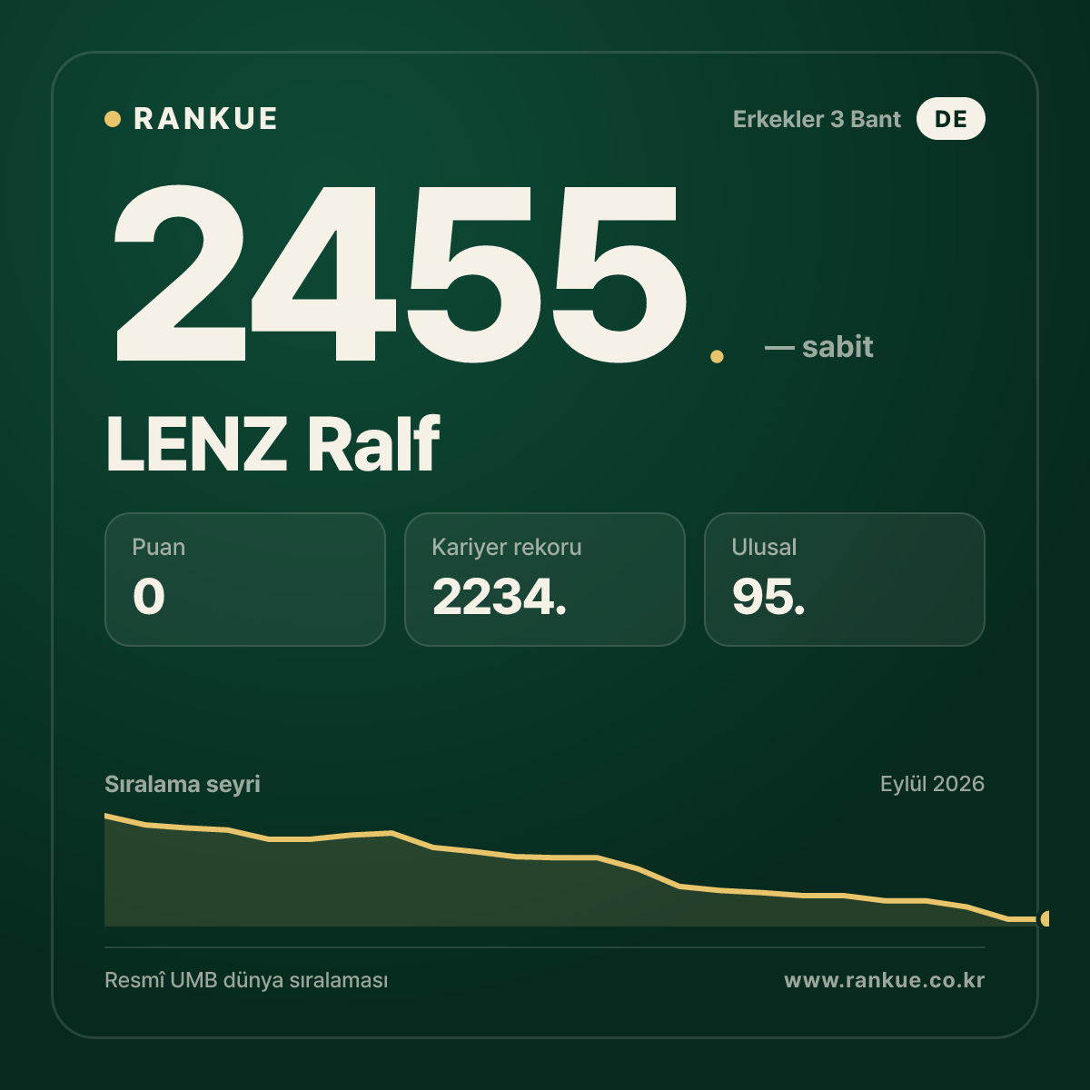 LENZ Ralf — Bilardo Dünya Sıralaması 2455.