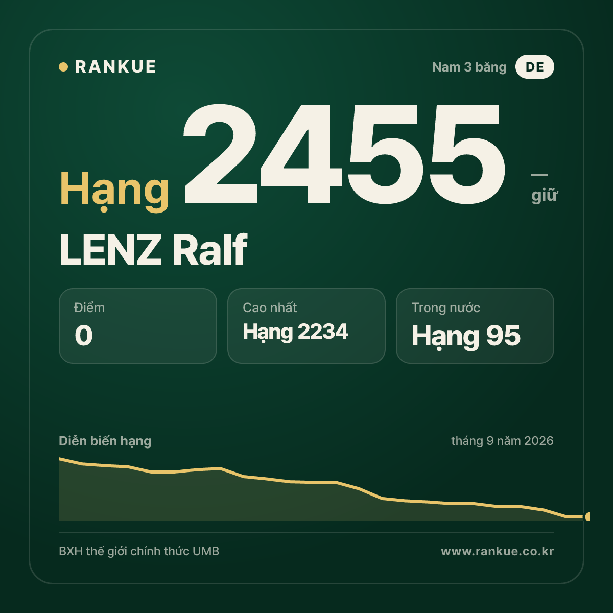 LENZ Ralf — BXH Bida Thế giới hạng 2455