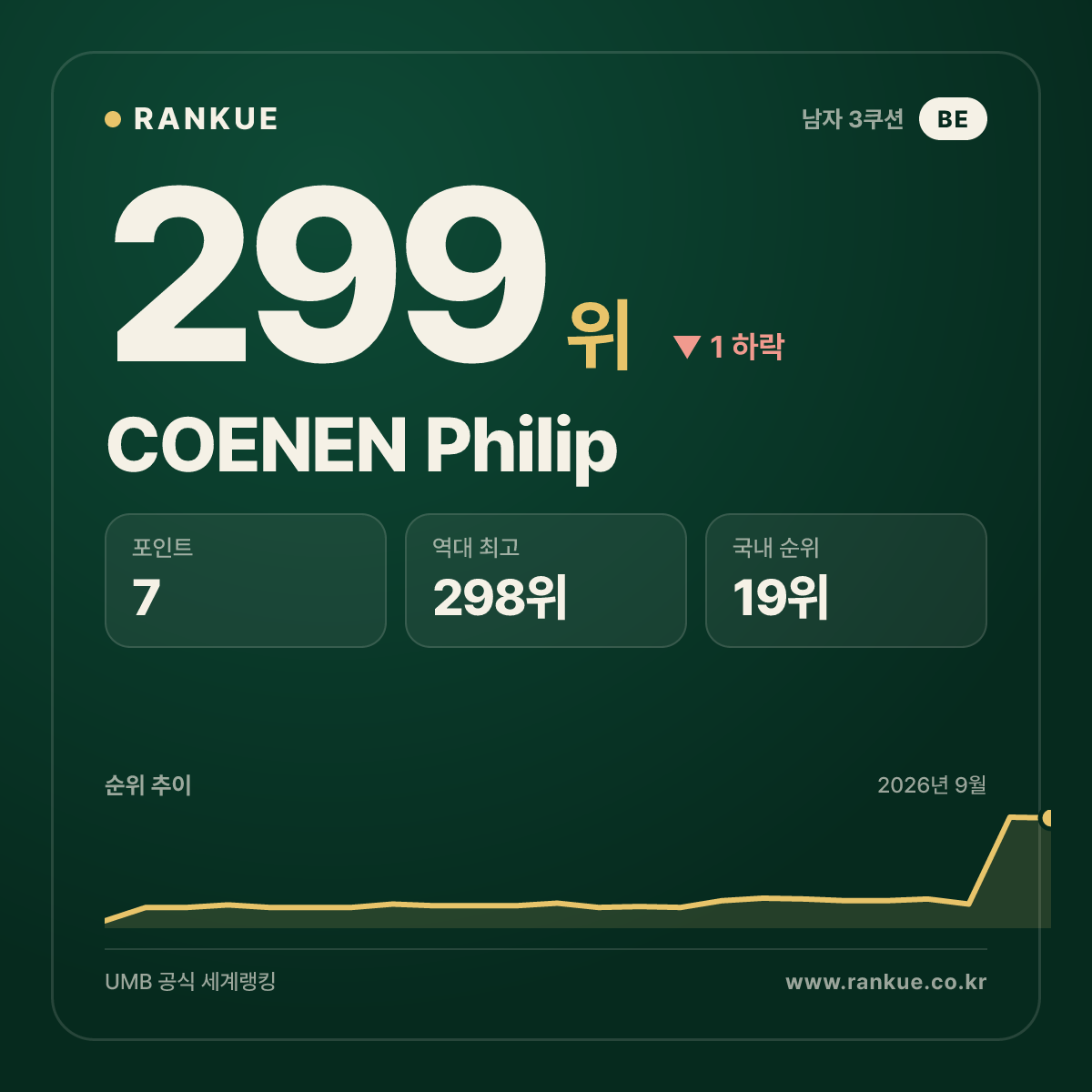 COENEN Philip — 299위