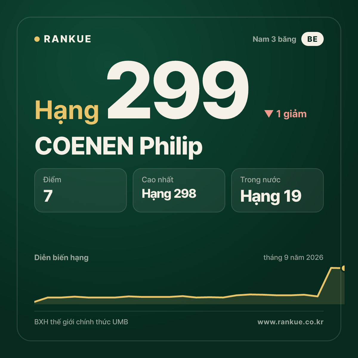 COENEN Philip — hạng 299
