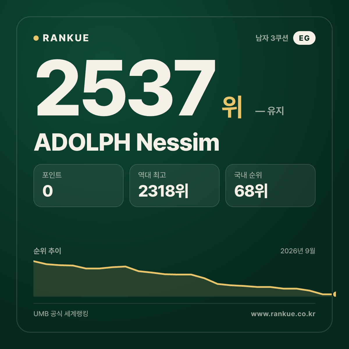 ADOLPH Nessim — 당구 세계랭킹 2537위