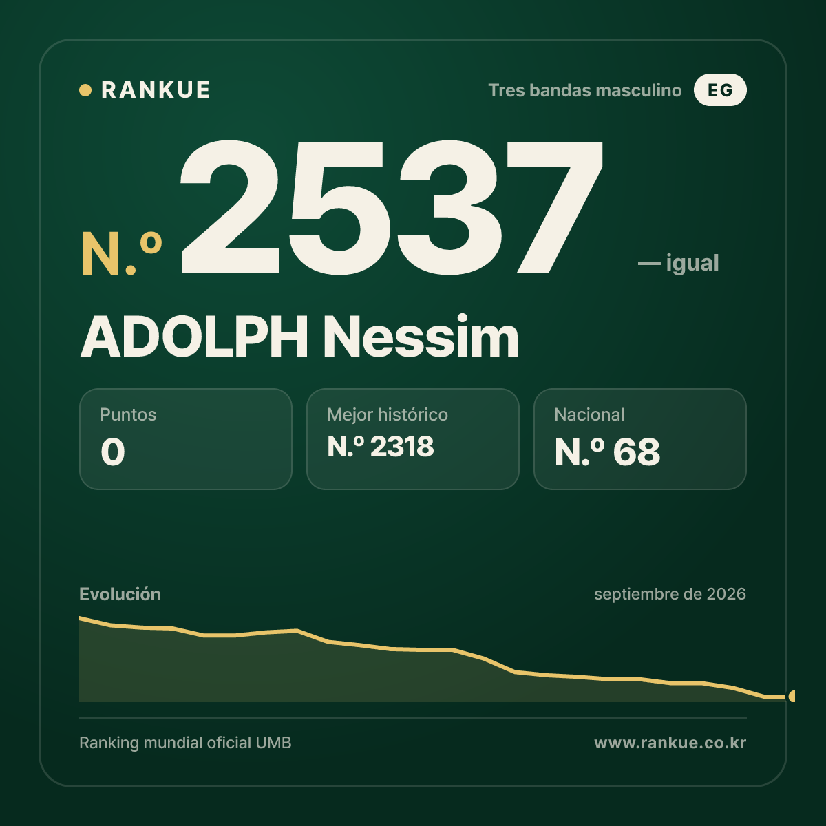 ADOLPH Nessim — Ranking Mundial de Billar N.º 2537
