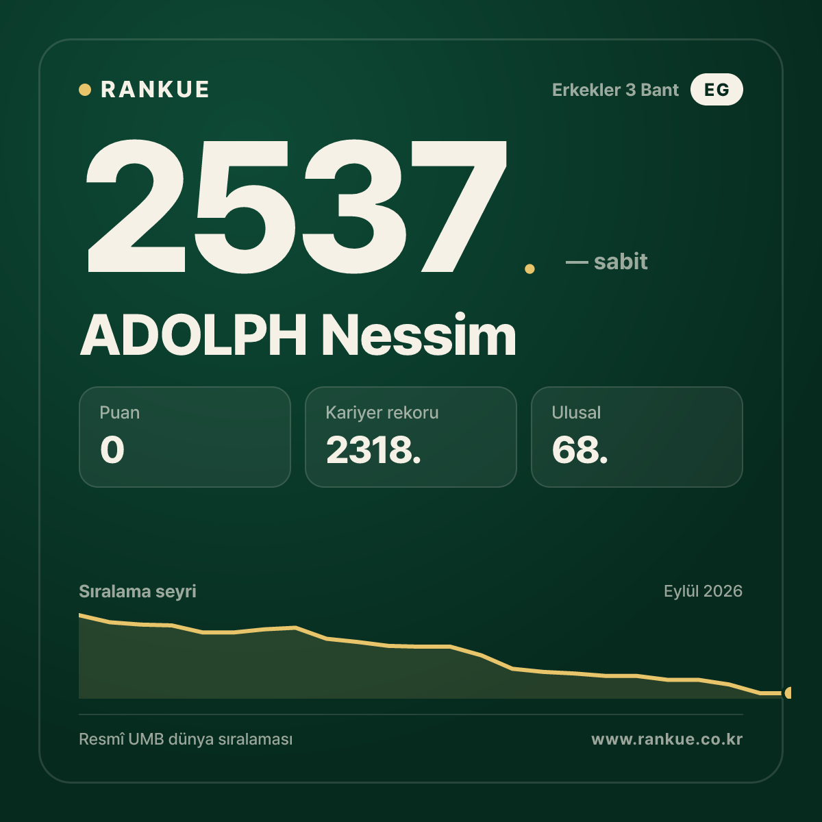 ADOLPH Nessim — Bilardo Dünya Sıralaması 2537.