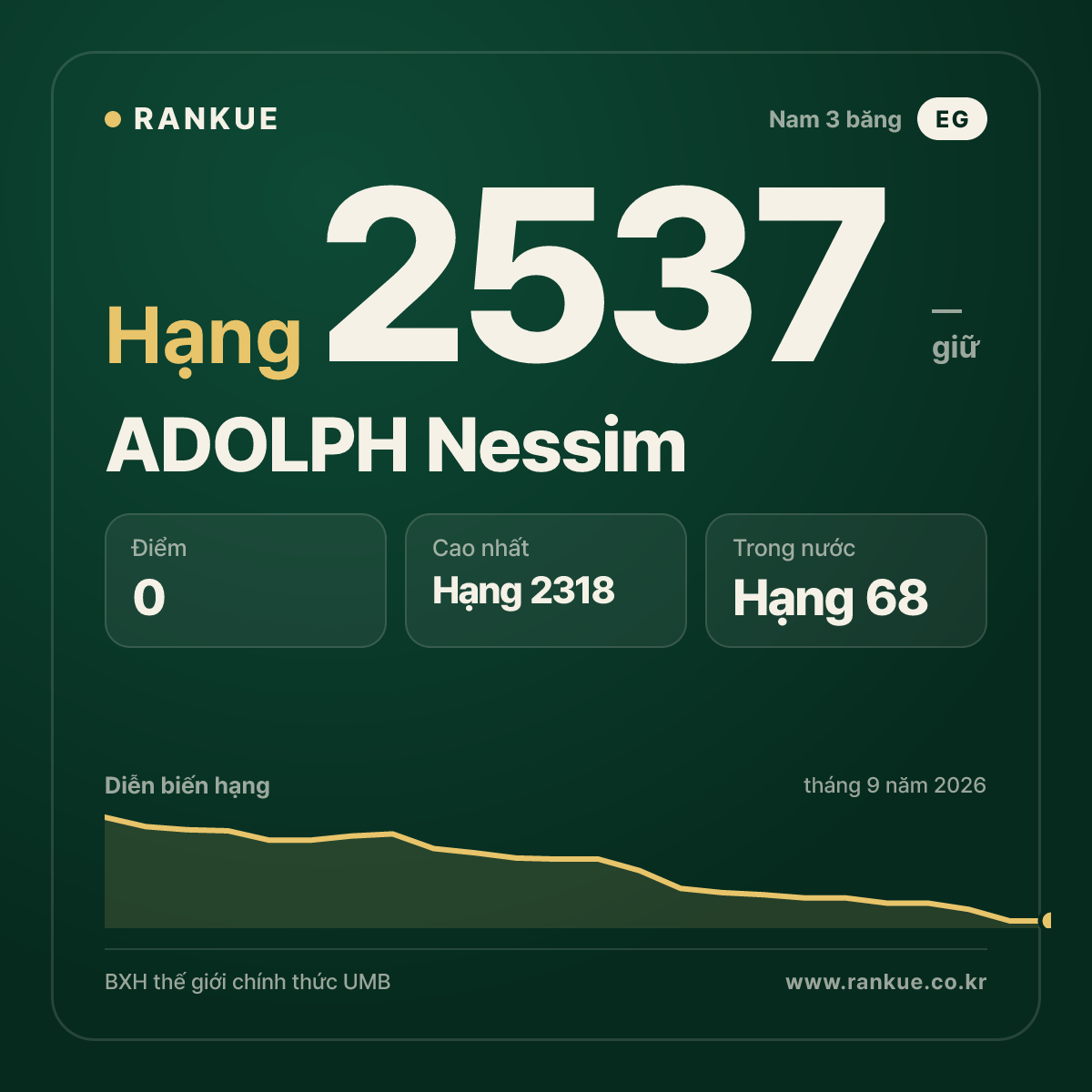 ADOLPH Nessim — BXH Bida Thế giới hạng 2537