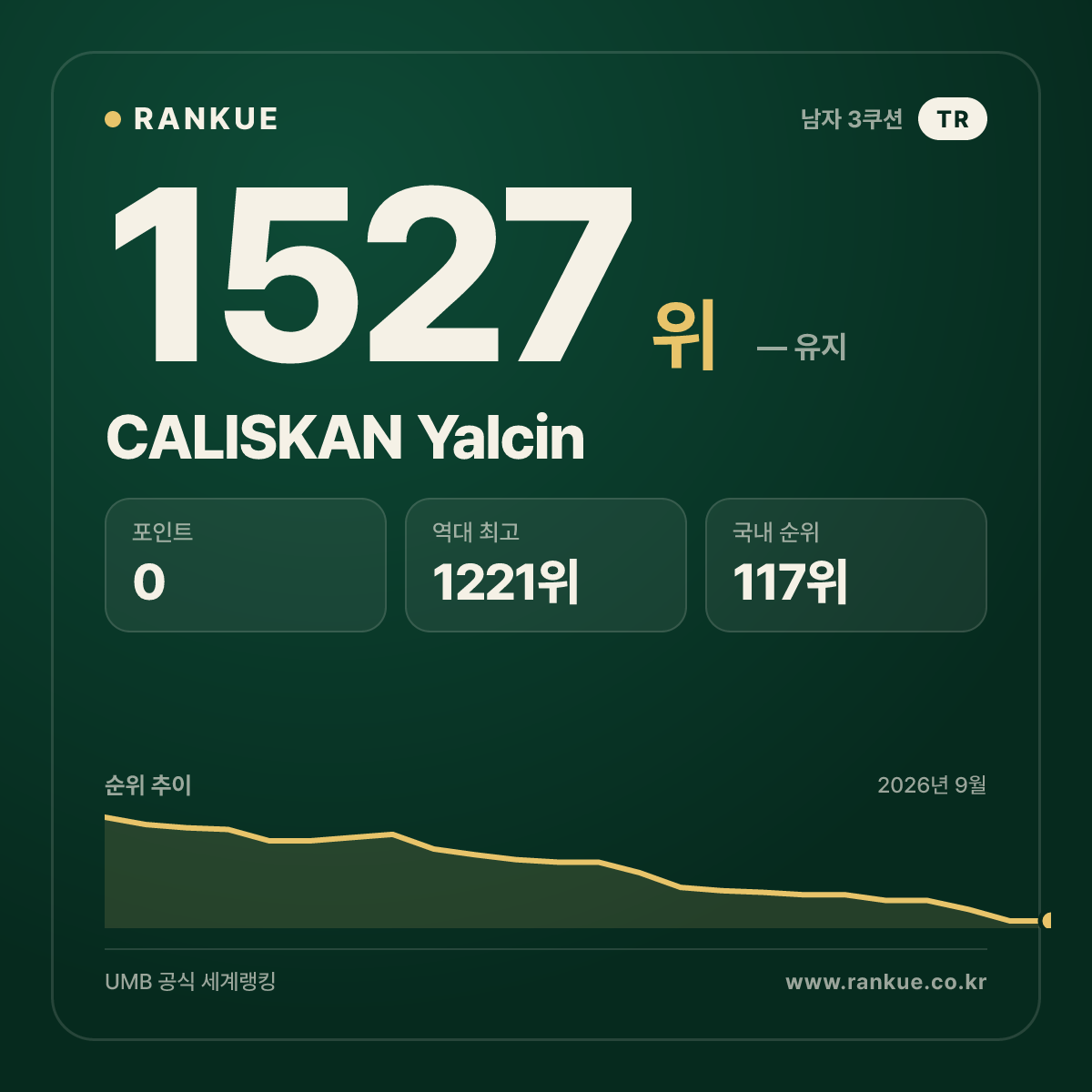 CALISKAN Yalcin — 당구 세계랭킹 1527위