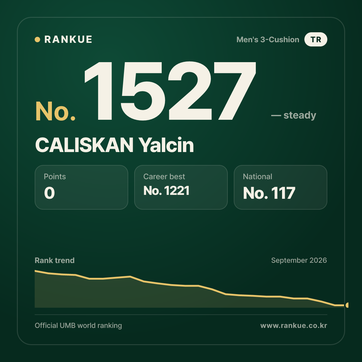 CALISKAN Yalcin — Billiards World Ranking No.1527