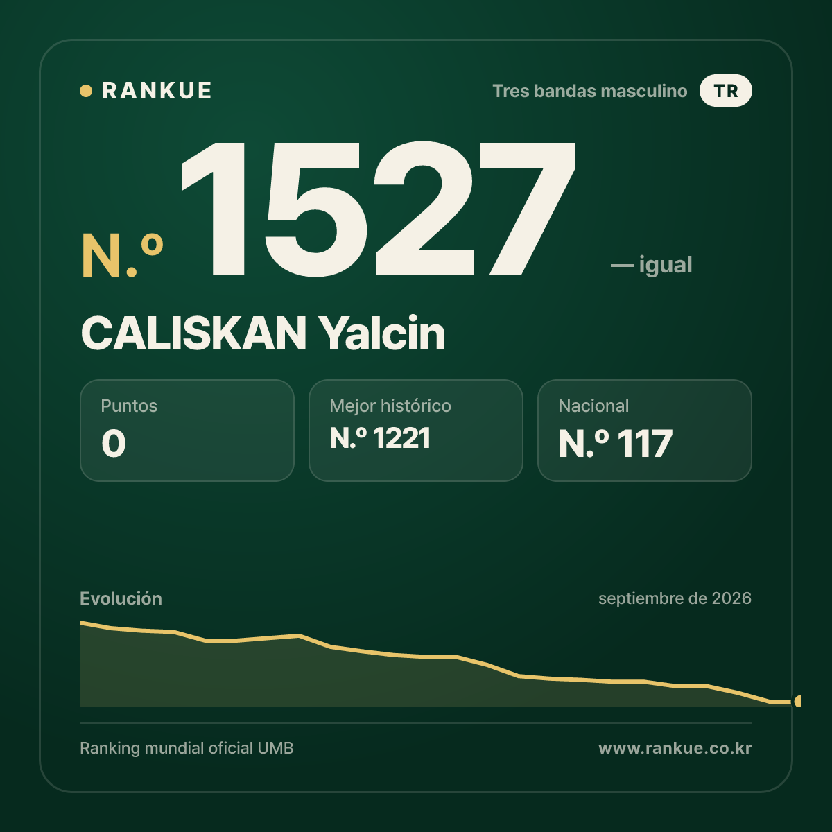CALISKAN Yalcin — Ranking Mundial de Billar N.º 1527