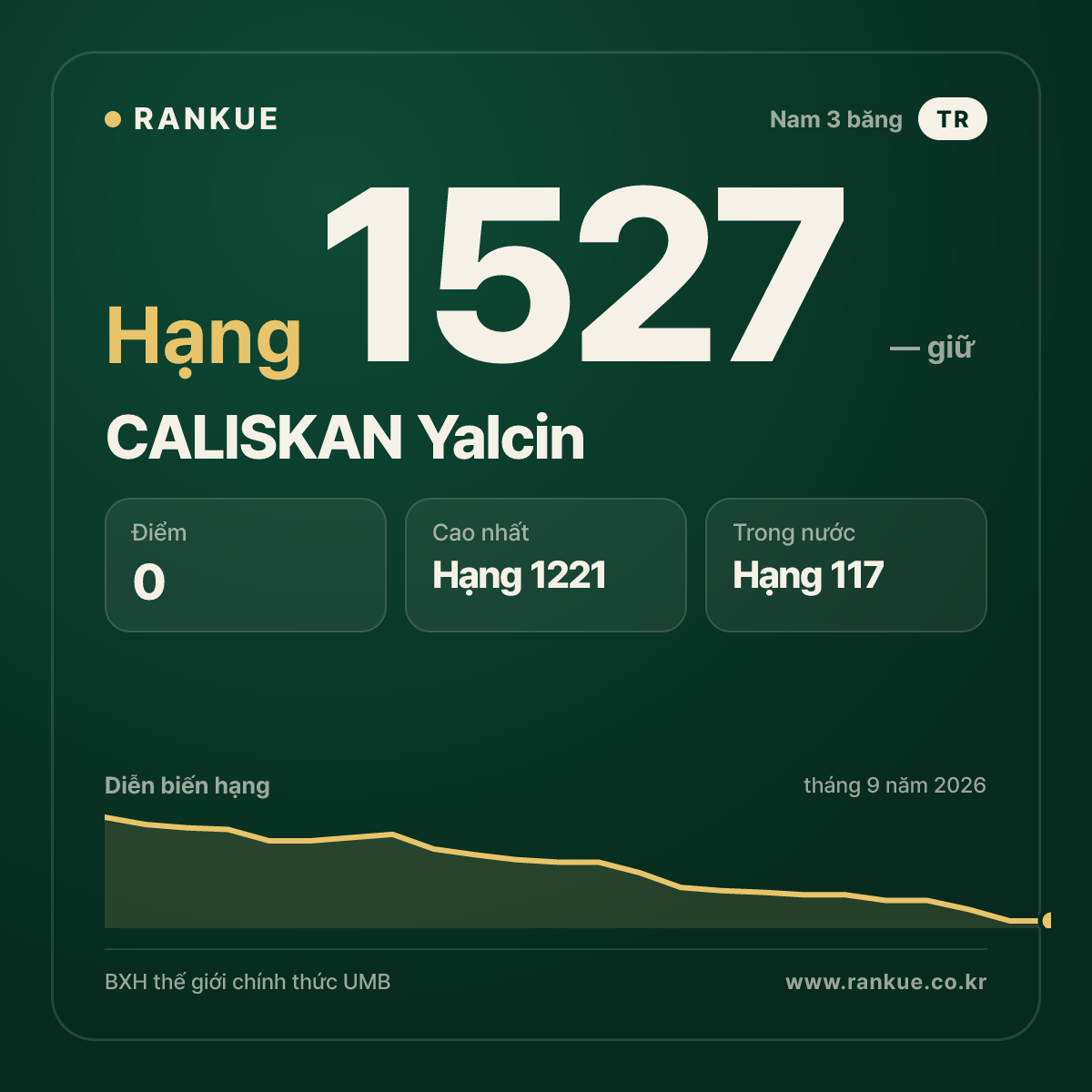 CALISKAN Yalcin — BXH Bida Thế giới hạng 1527