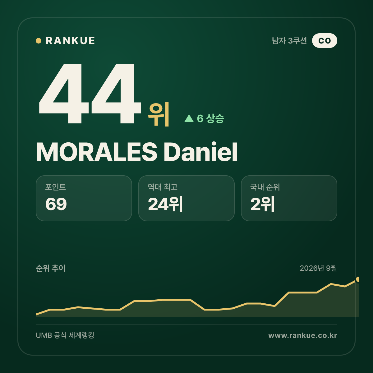 MORALES Daniel — 44위