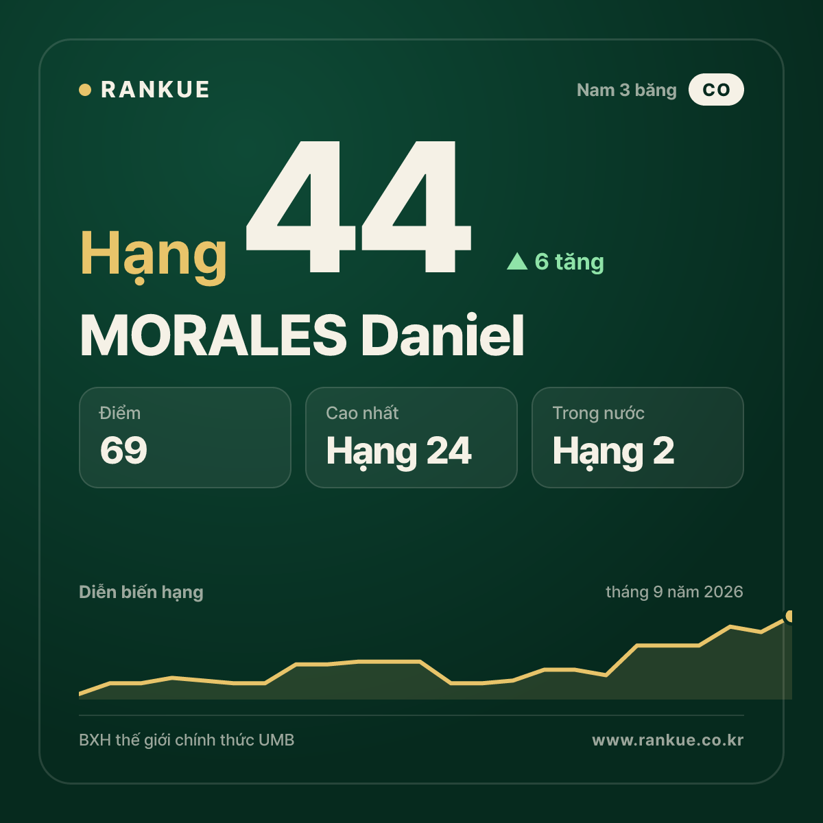 MORALES Daniel — hạng 44