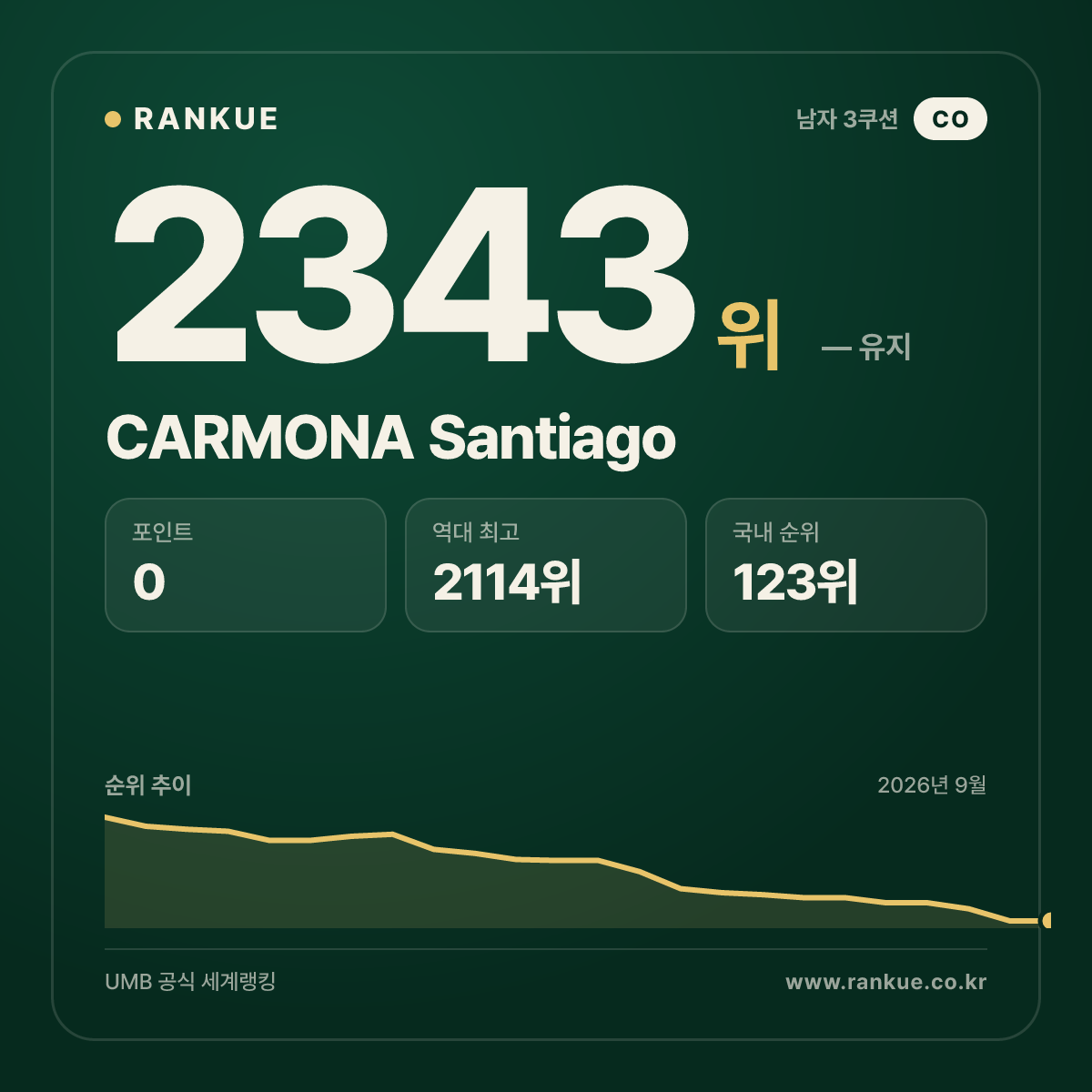 CARMONA Santiago — 당구 세계랭킹 2343위