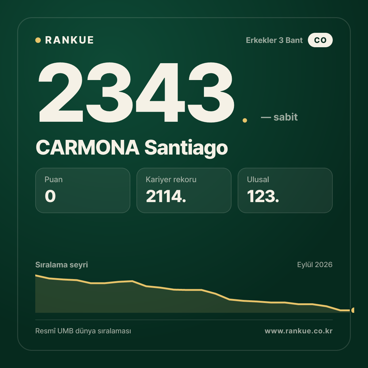 CARMONA Santiago — Bilardo Dünya Sıralaması 2343.