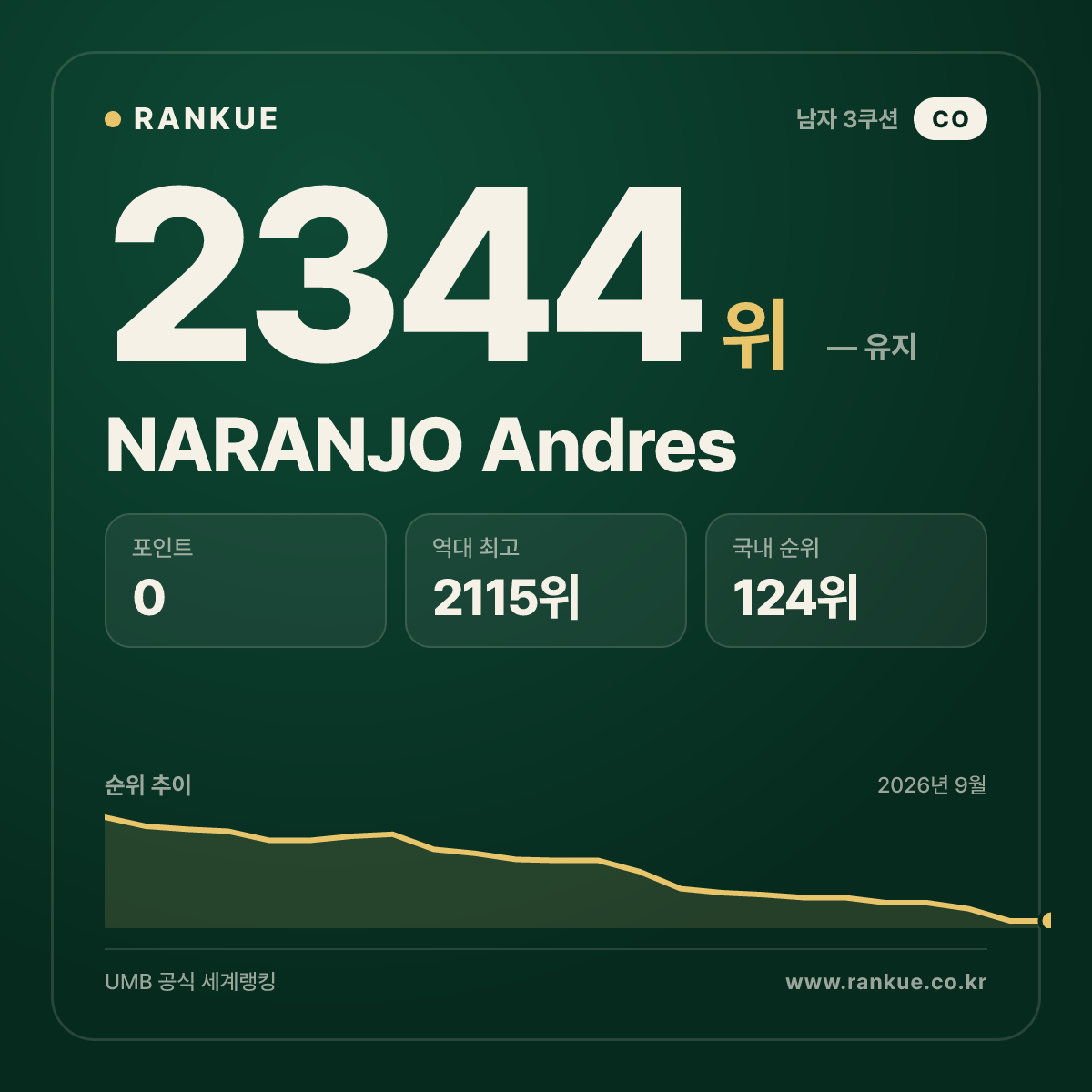 NARANJO Andres — 당구 세계랭킹 2344위