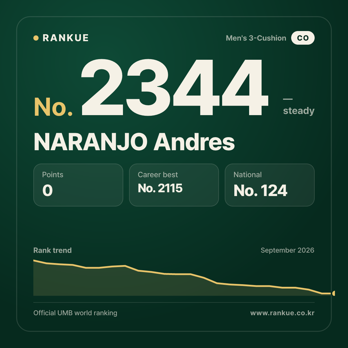 NARANJO Andres — Billiards World Ranking No.2344