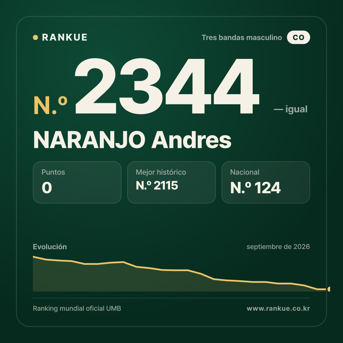 NARANJO Andres — Ranking Mundial de Billar N.º 2344