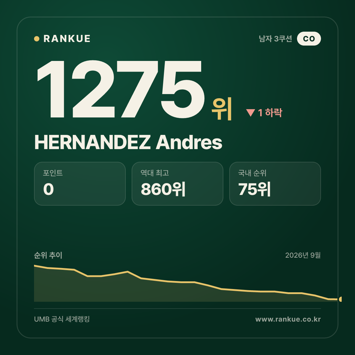 HERNANDEZ Andres — 당구 세계랭킹 1275위