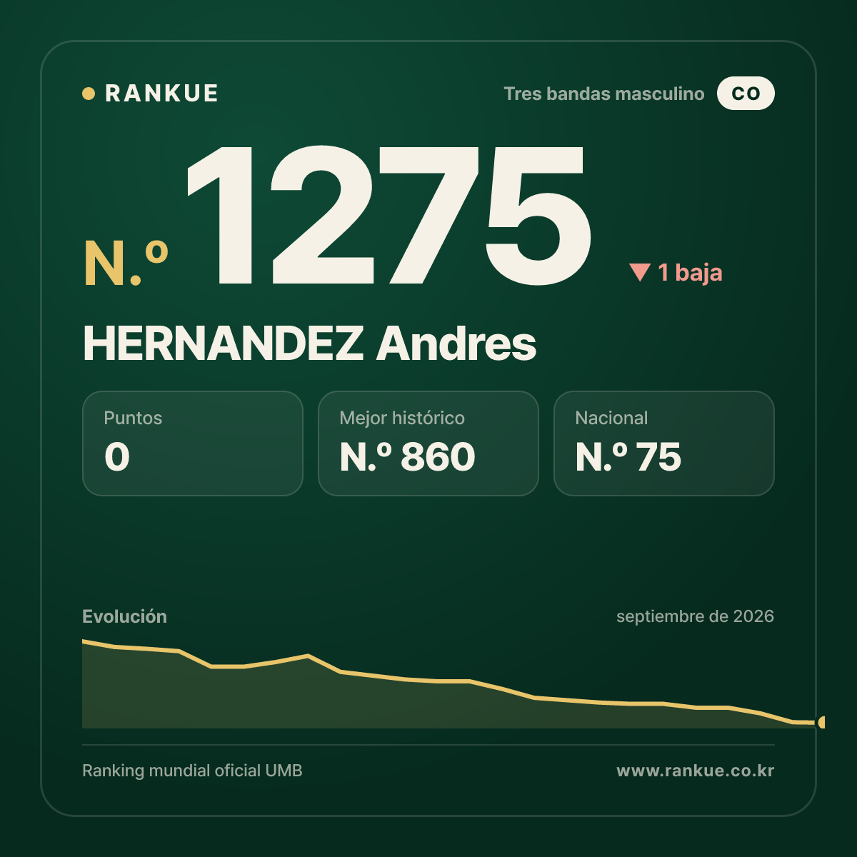 HERNANDEZ Andres — Ranking Mundial de Billar N.º 1275