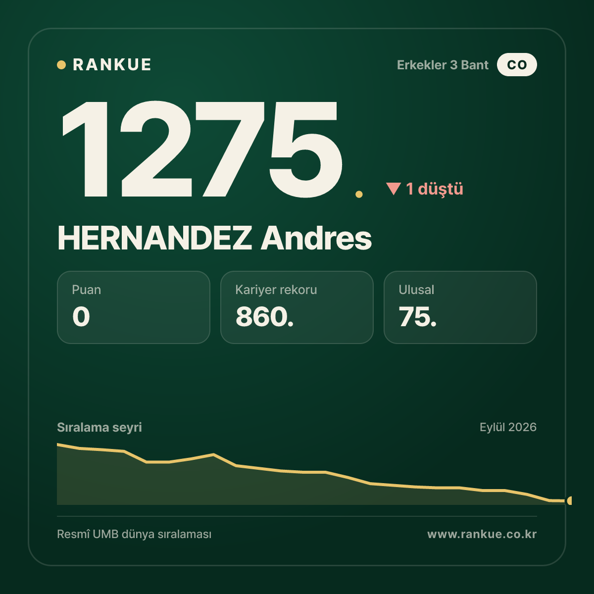 HERNANDEZ Andres — Bilardo Dünya Sıralaması 1275.