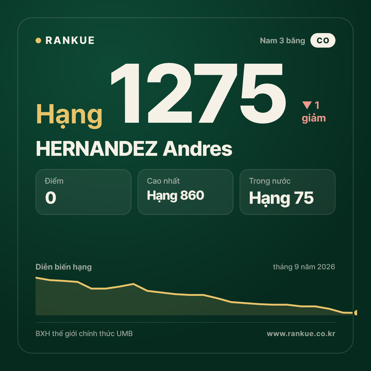 HERNANDEZ Andres — BXH Bida Thế giới hạng 1275