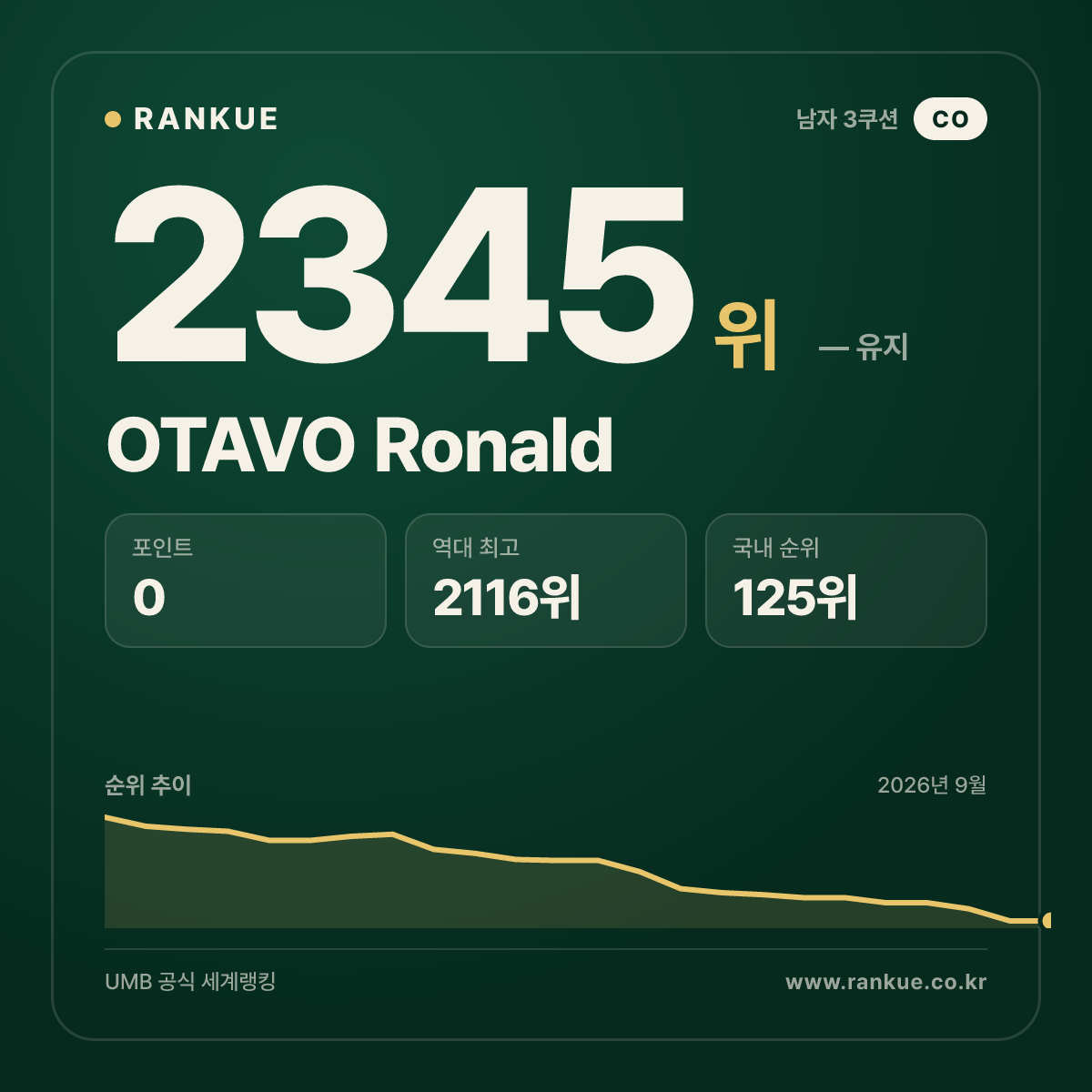 OTAVO Ronald — 당구 세계랭킹 2345위