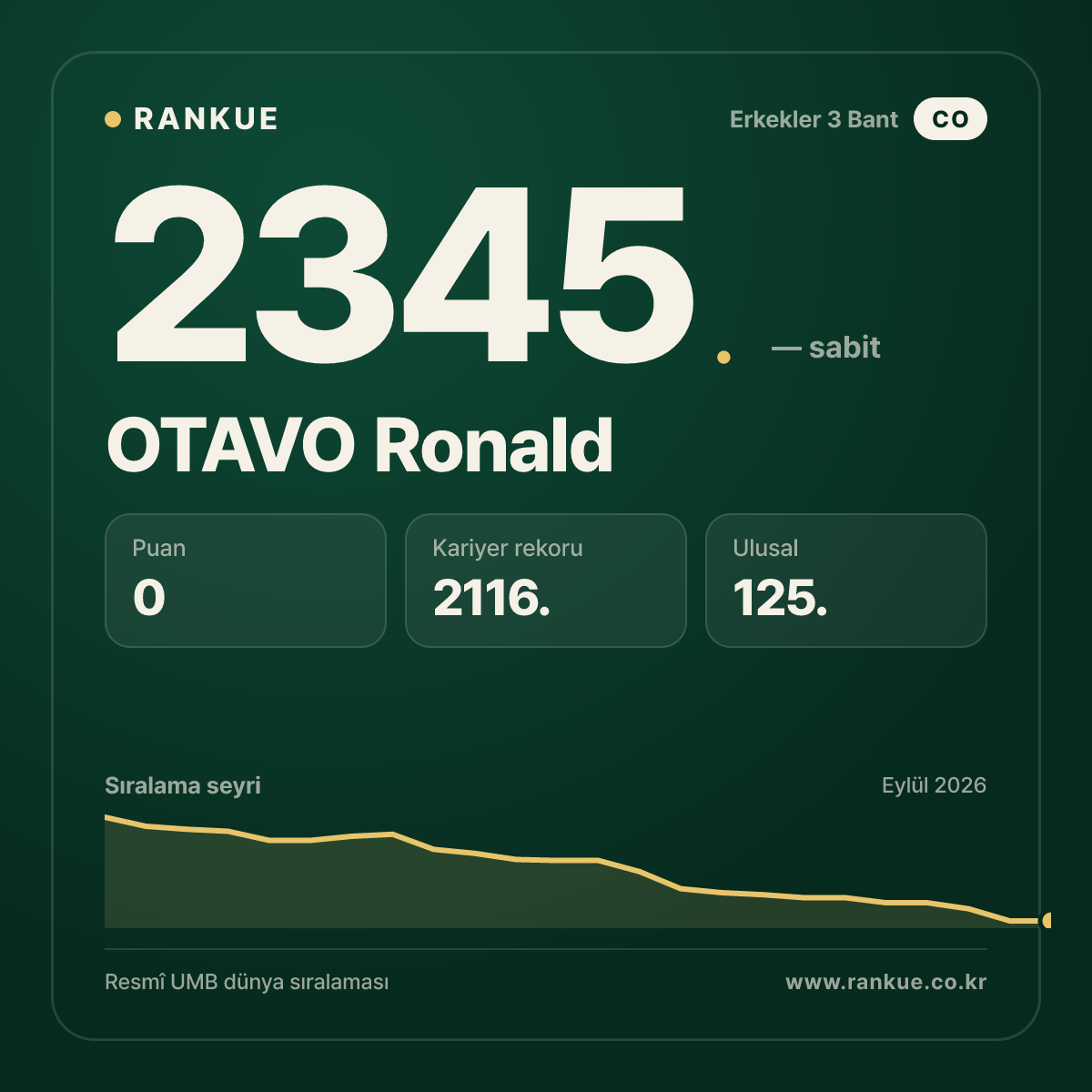 OTAVO Ronald — Bilardo Dünya Sıralaması 2345.