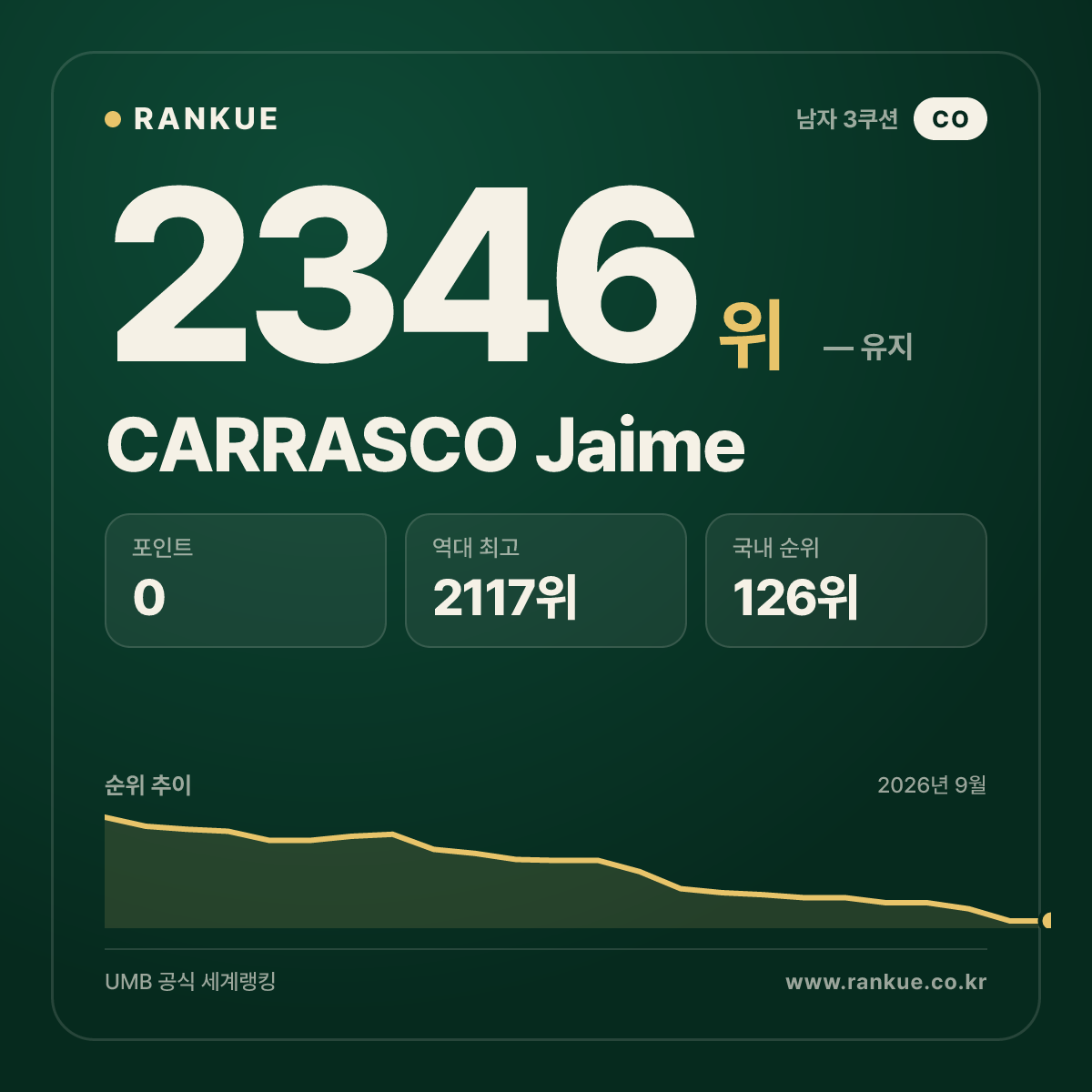 CARRASCO Jaime — 당구 세계랭킹 2346위