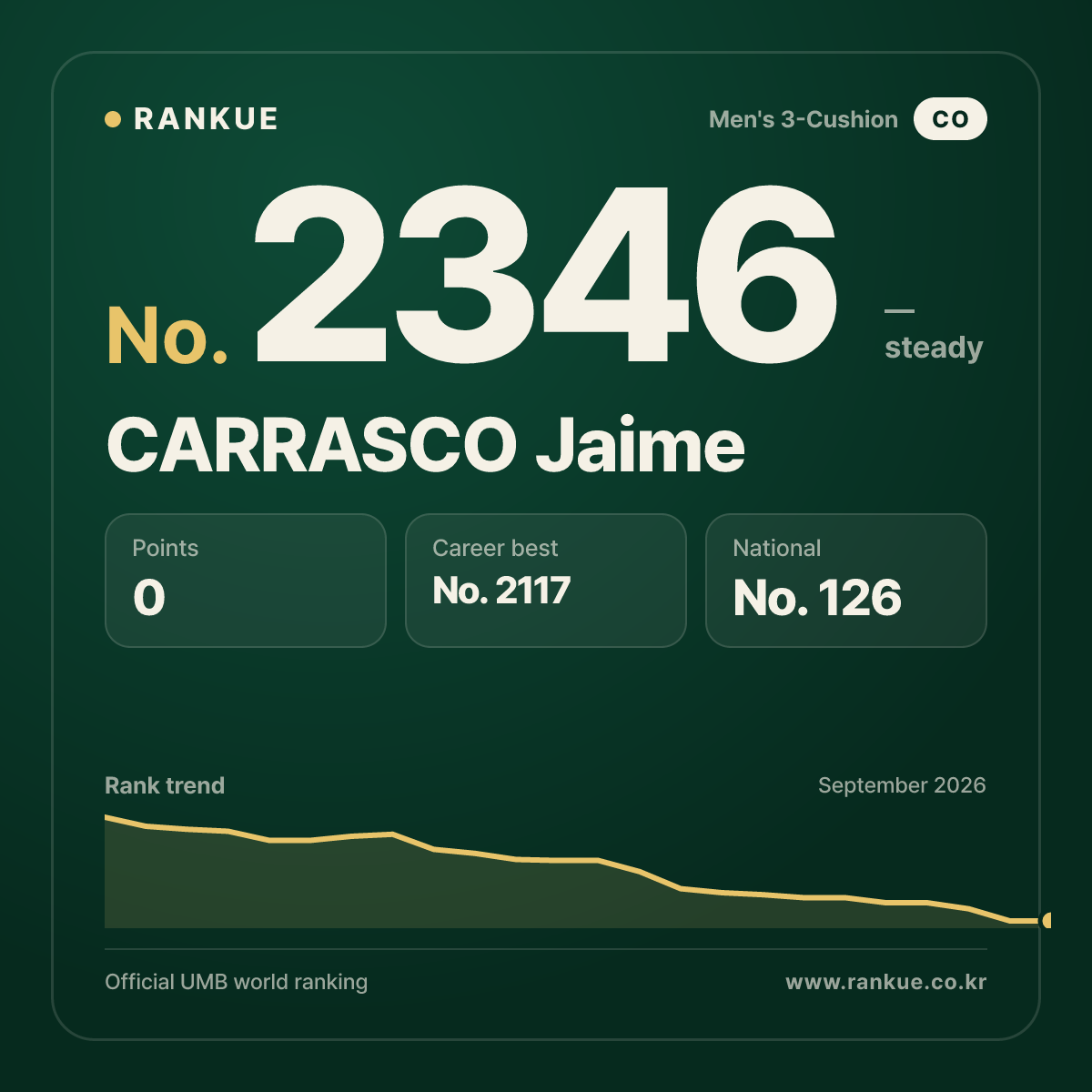 CARRASCO Jaime — Billiards World Ranking No.2346