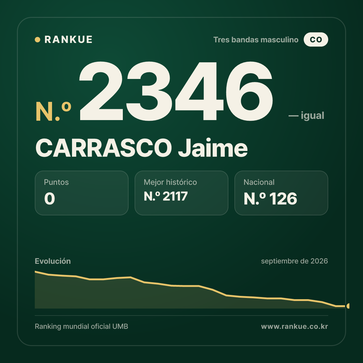 CARRASCO Jaime — Ranking Mundial de Billar N.º 2346
