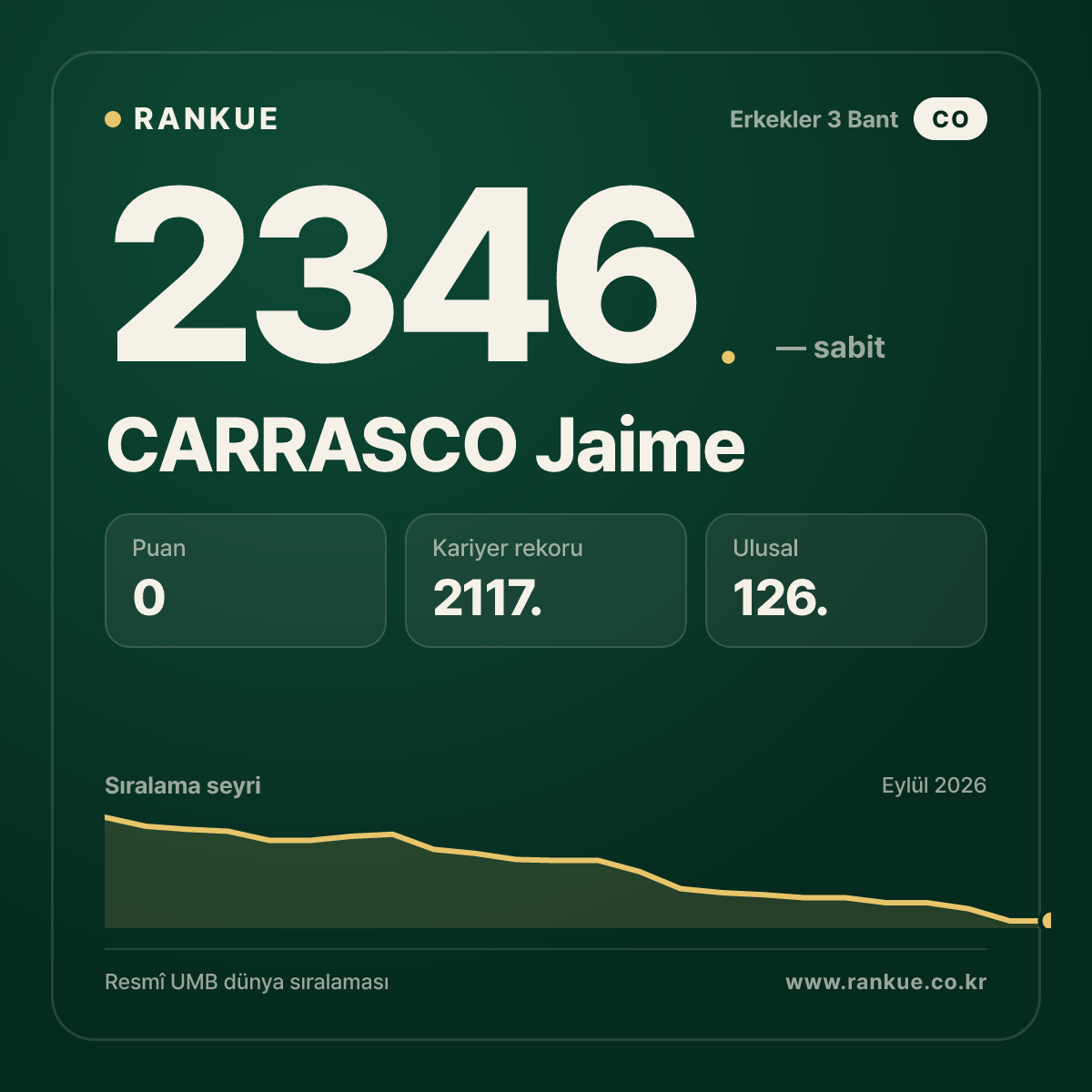 CARRASCO Jaime — Bilardo Dünya Sıralaması 2346.