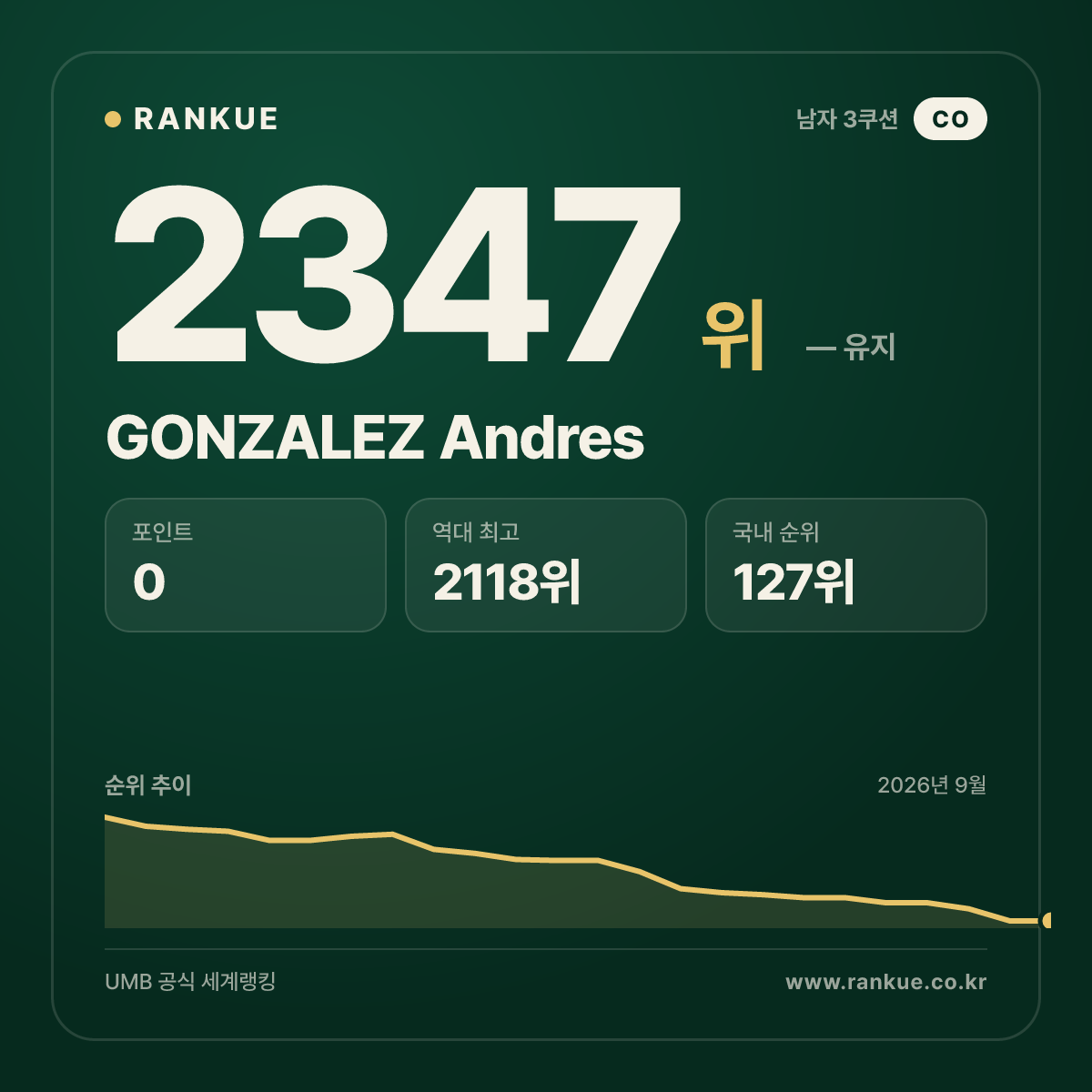 GONZALEZ Andres — 당구 세계랭킹 2347위