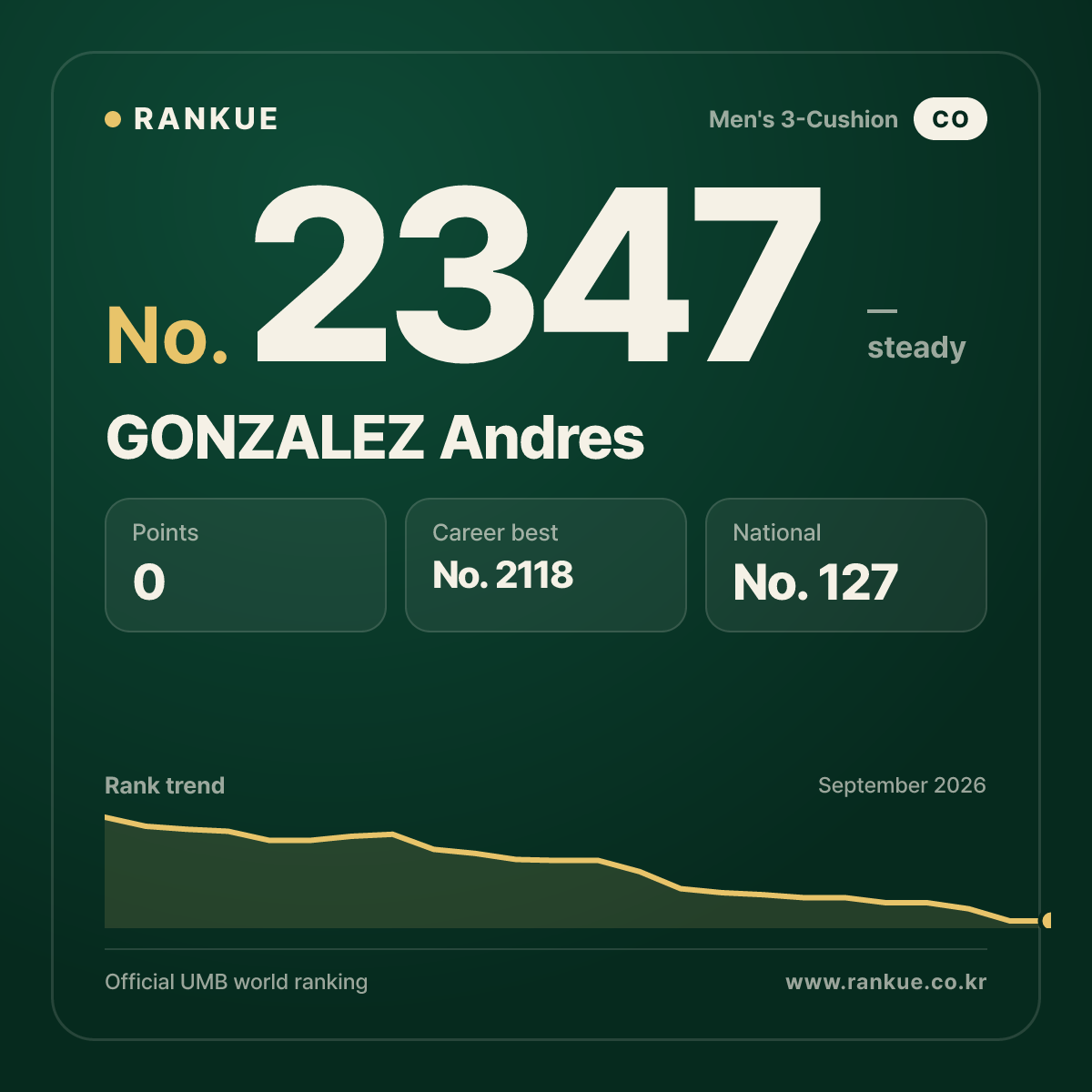 GONZALEZ Andres — Billiards World Ranking No.2347