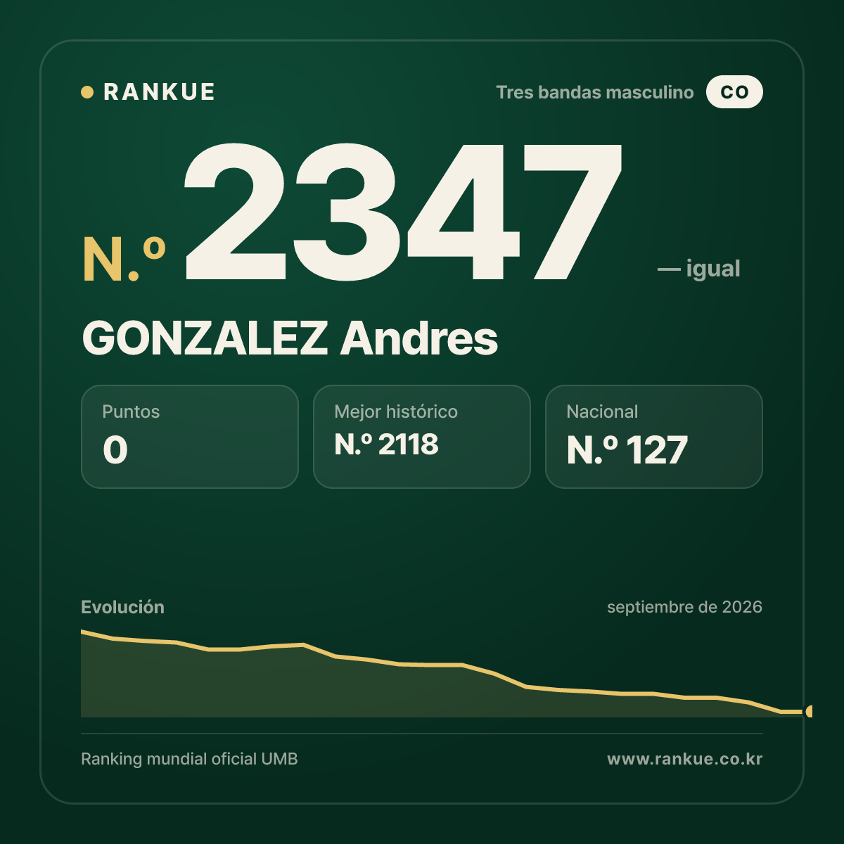 GONZALEZ Andres — Ranking Mundial de Billar N.º 2347