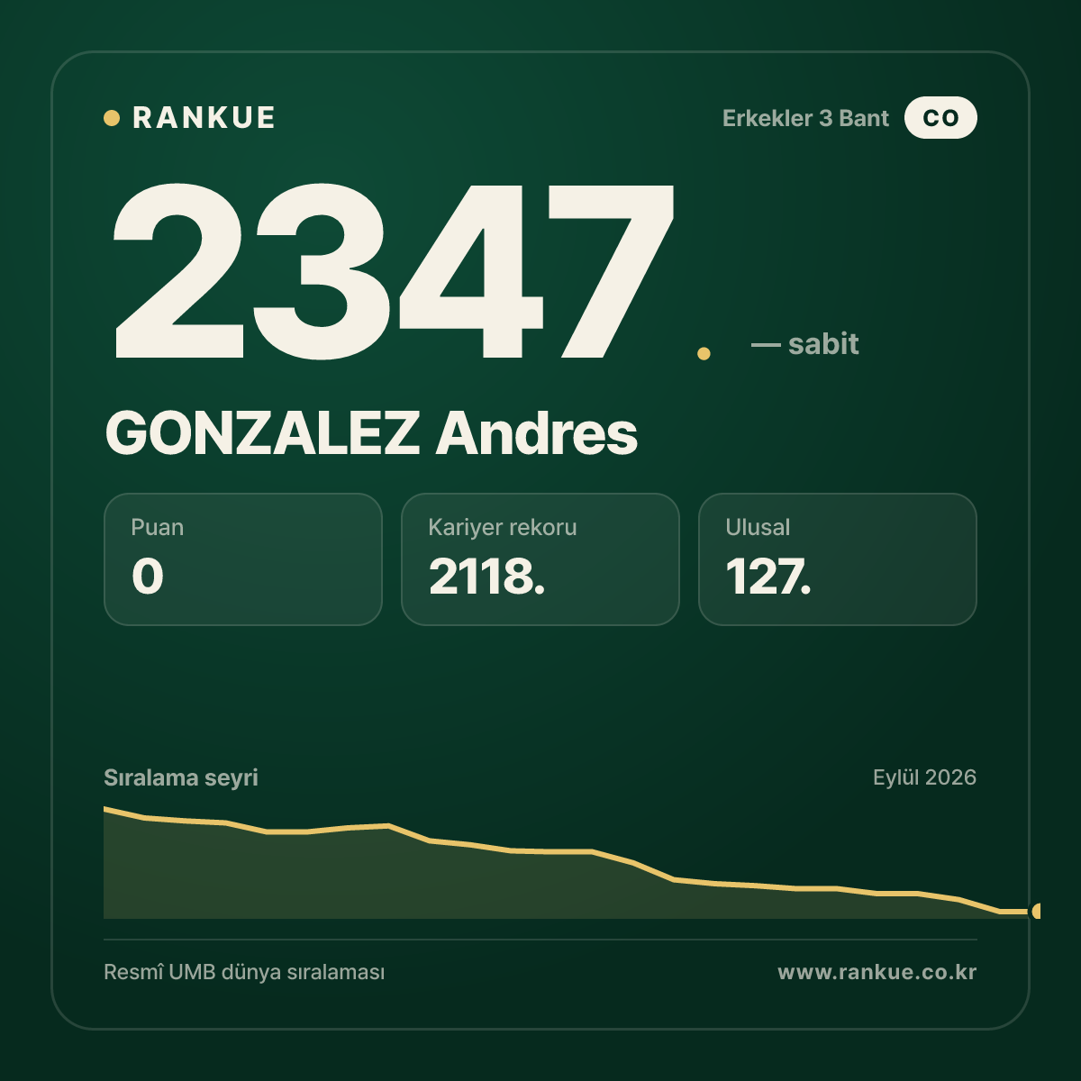 GONZALEZ Andres — Bilardo Dünya Sıralaması 2347.