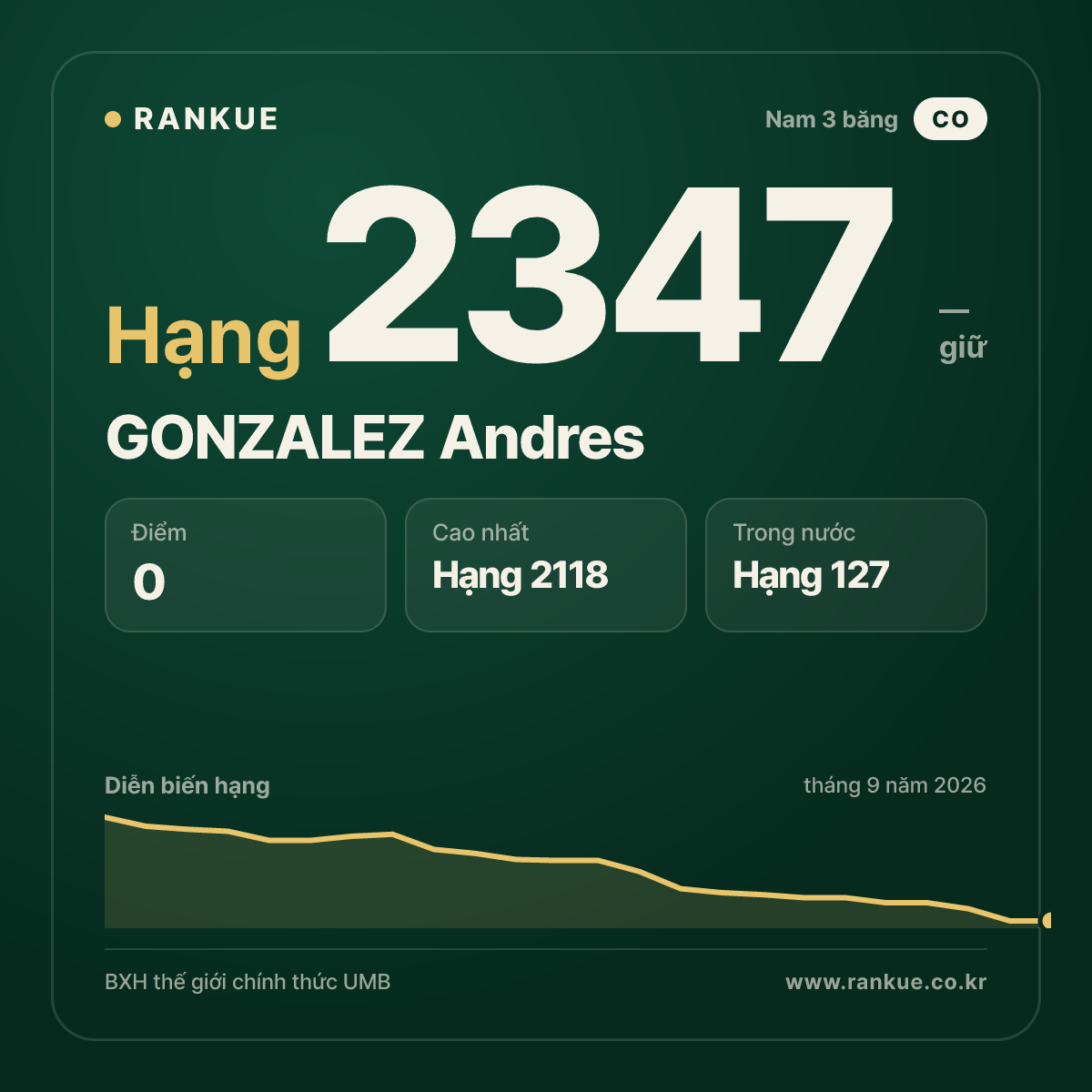 GONZALEZ Andres — BXH Bida Thế giới hạng 2347