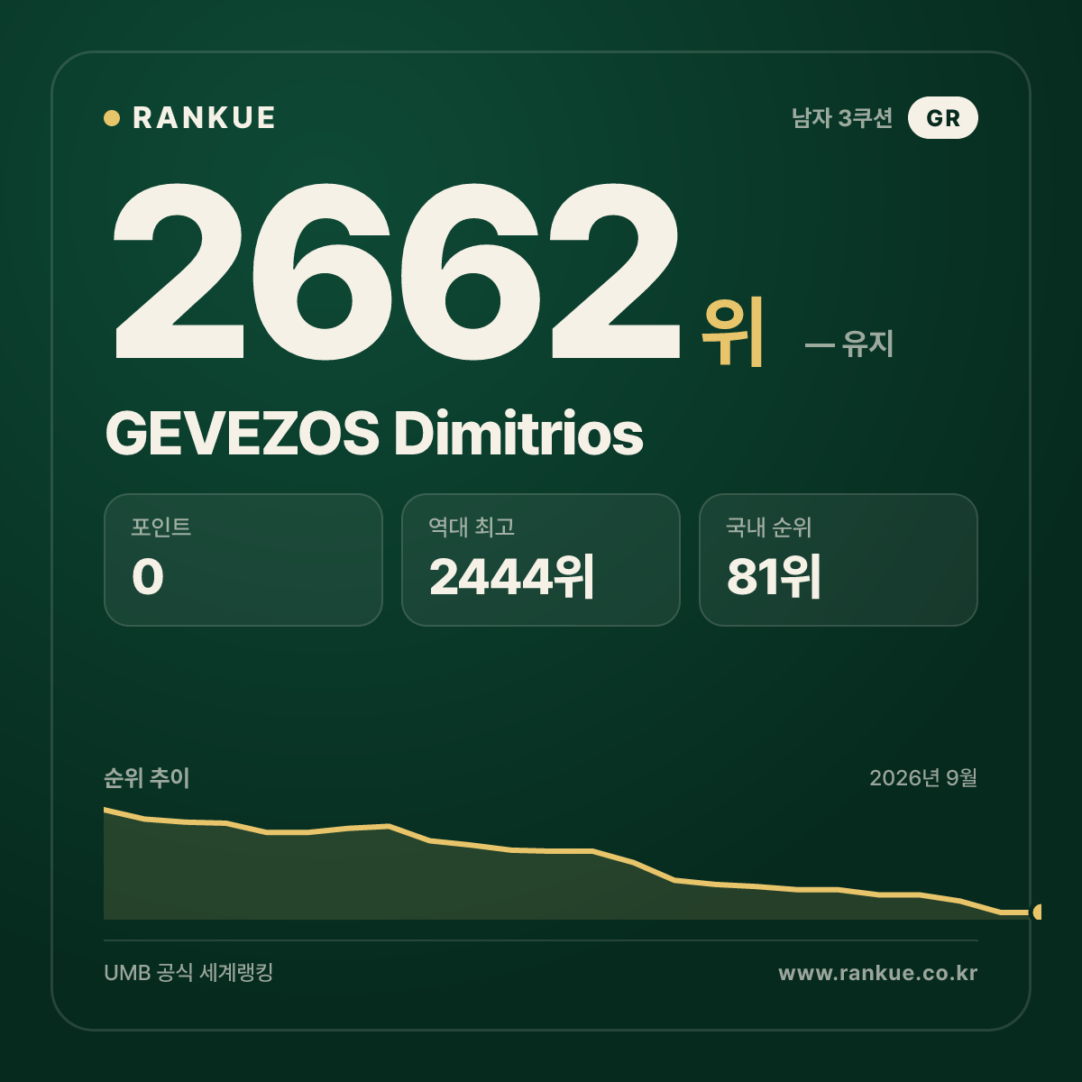 GEVEZOS Dimitrios — 당구 세계랭킹 2662위