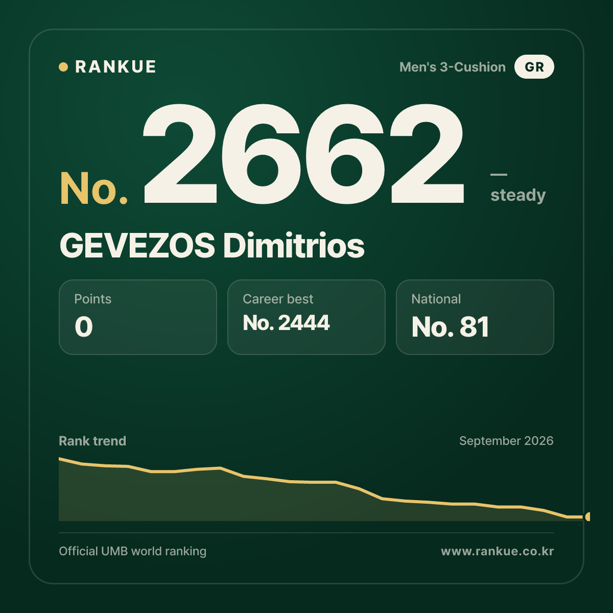 GEVEZOS Dimitrios — Billiards World Ranking No.2662