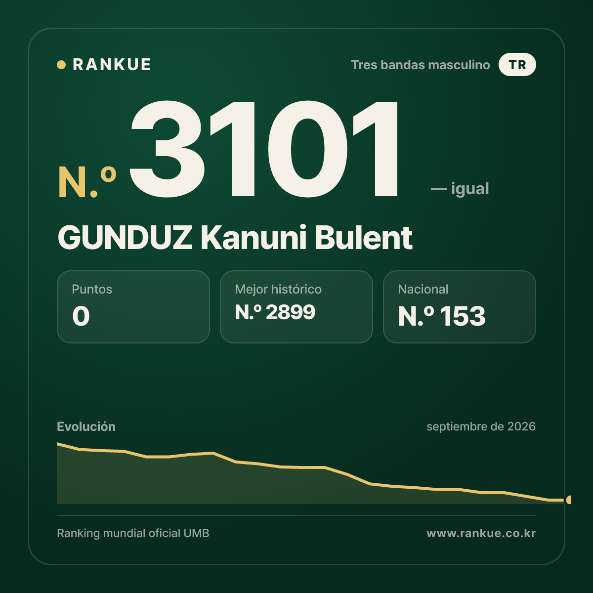 GUNDUZ Kanuni Bulent — Ranking Mundial de Billar N.º 3101