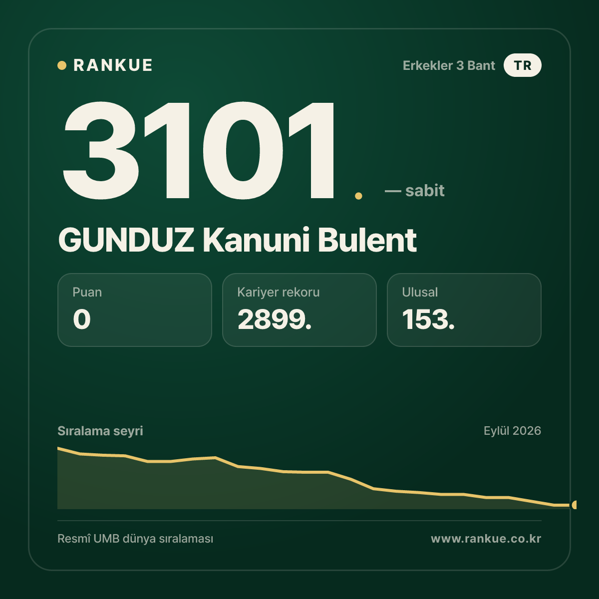 GUNDUZ Kanuni Bulent — Bilardo Dünya Sıralaması 3101.